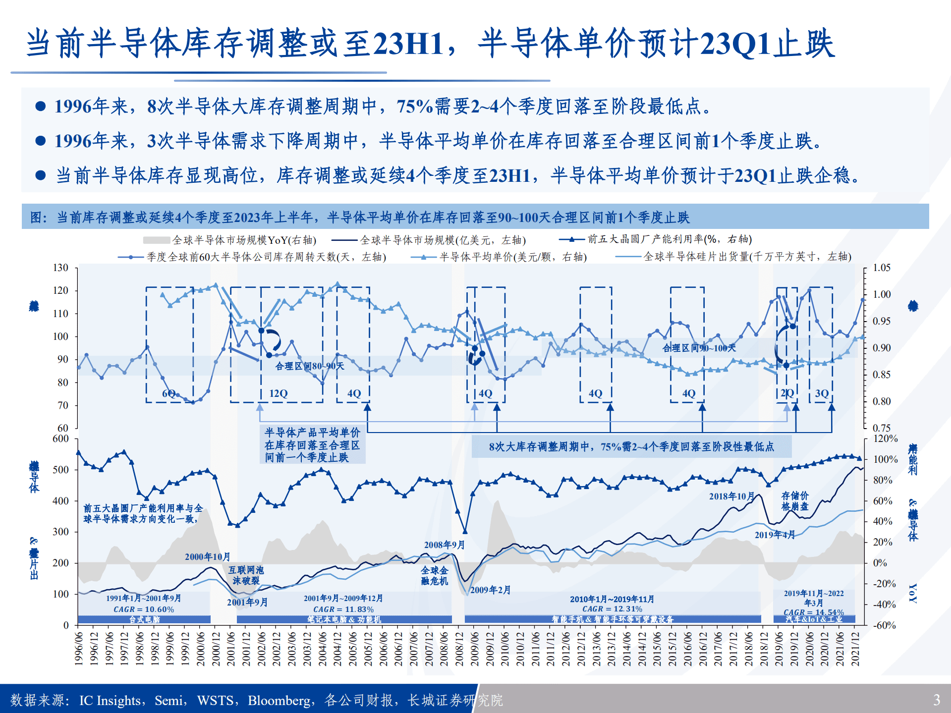 半导体行业专题报告：25年沙盘推演，本轮半导体产业链将如何轮动？-220817.pdf 第3页