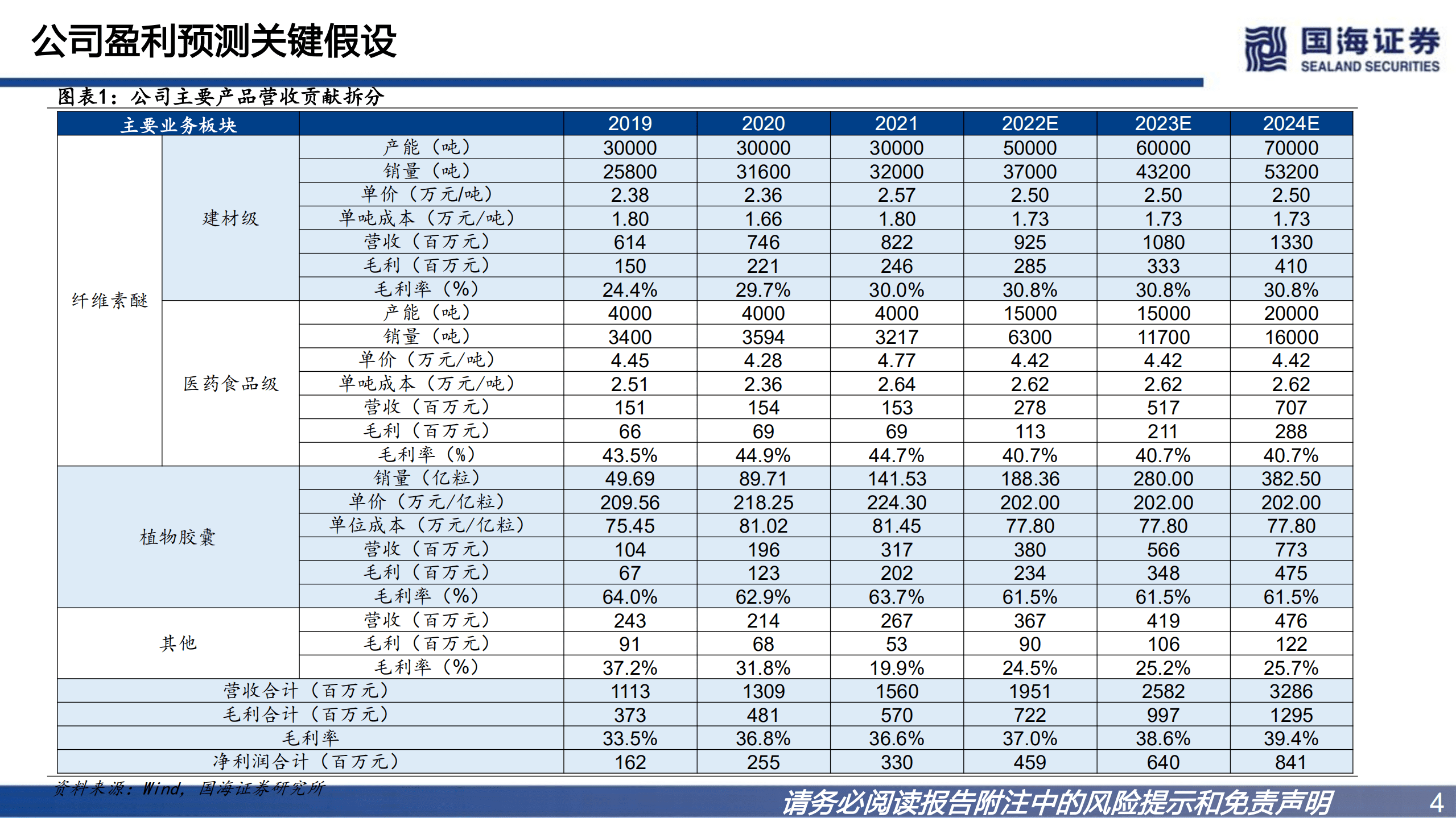 山东赫达-深度报告：国内纤维素醚龙头，多产品扩能保障高速成长-220818.pdf 第4页