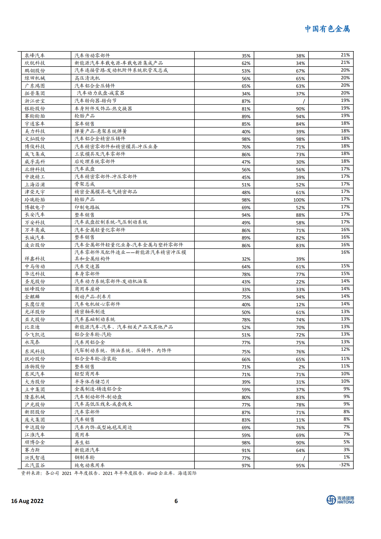 中国有色金属行业：新能源汽车领域相关100家企业汇总梳理-220816.pdf 第6页