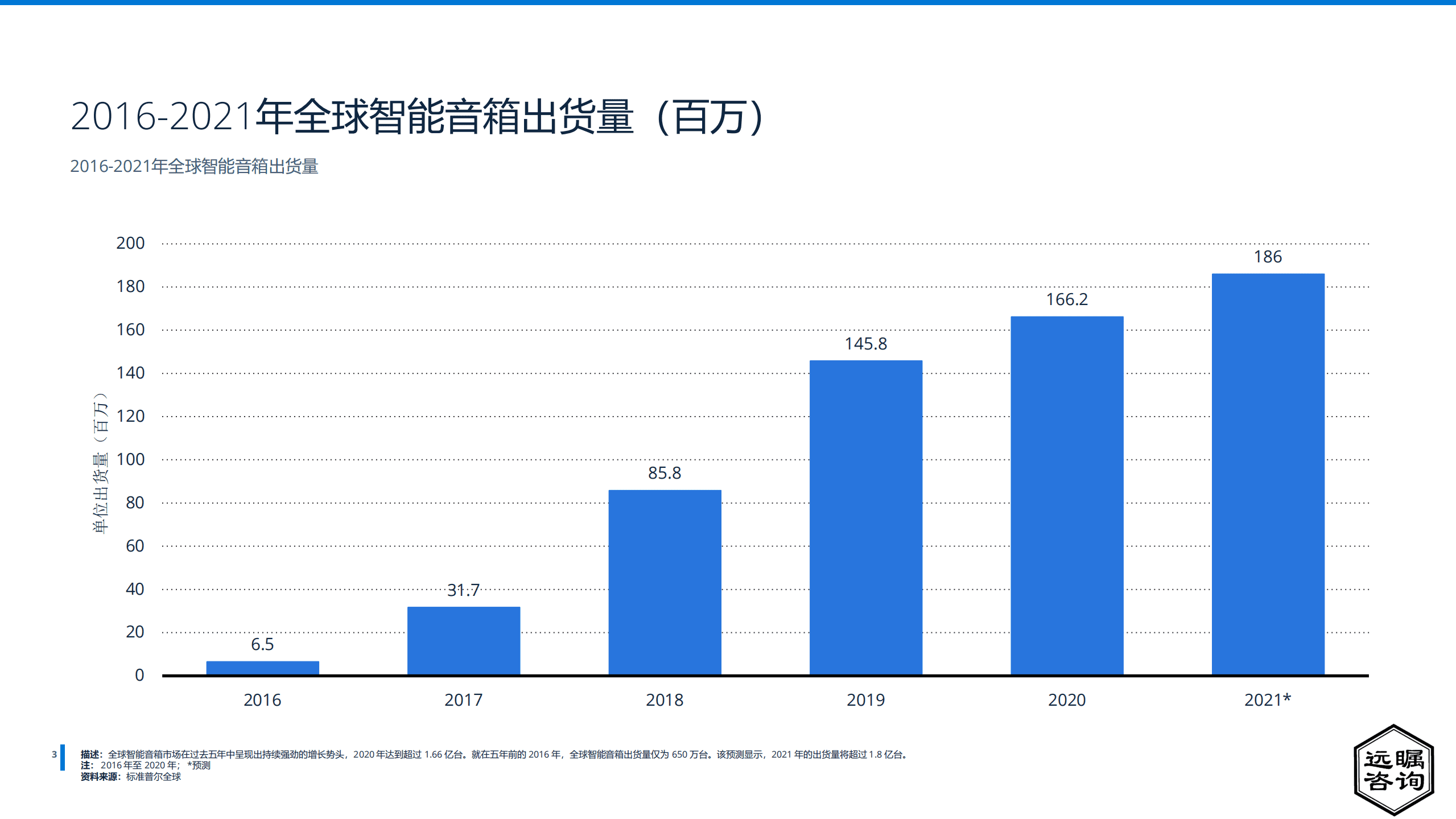 远瞩咨询：2022年中国智能音箱市场分析报告.pdf 第5页