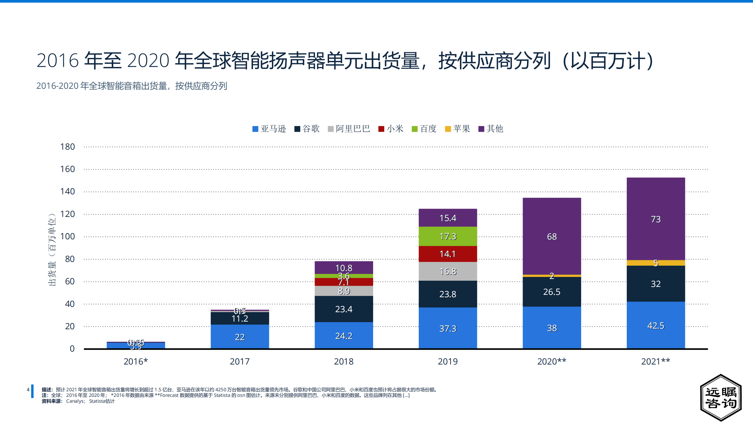 远瞩咨询：2022年中国智能音箱市场分析报告.pdf 第6页