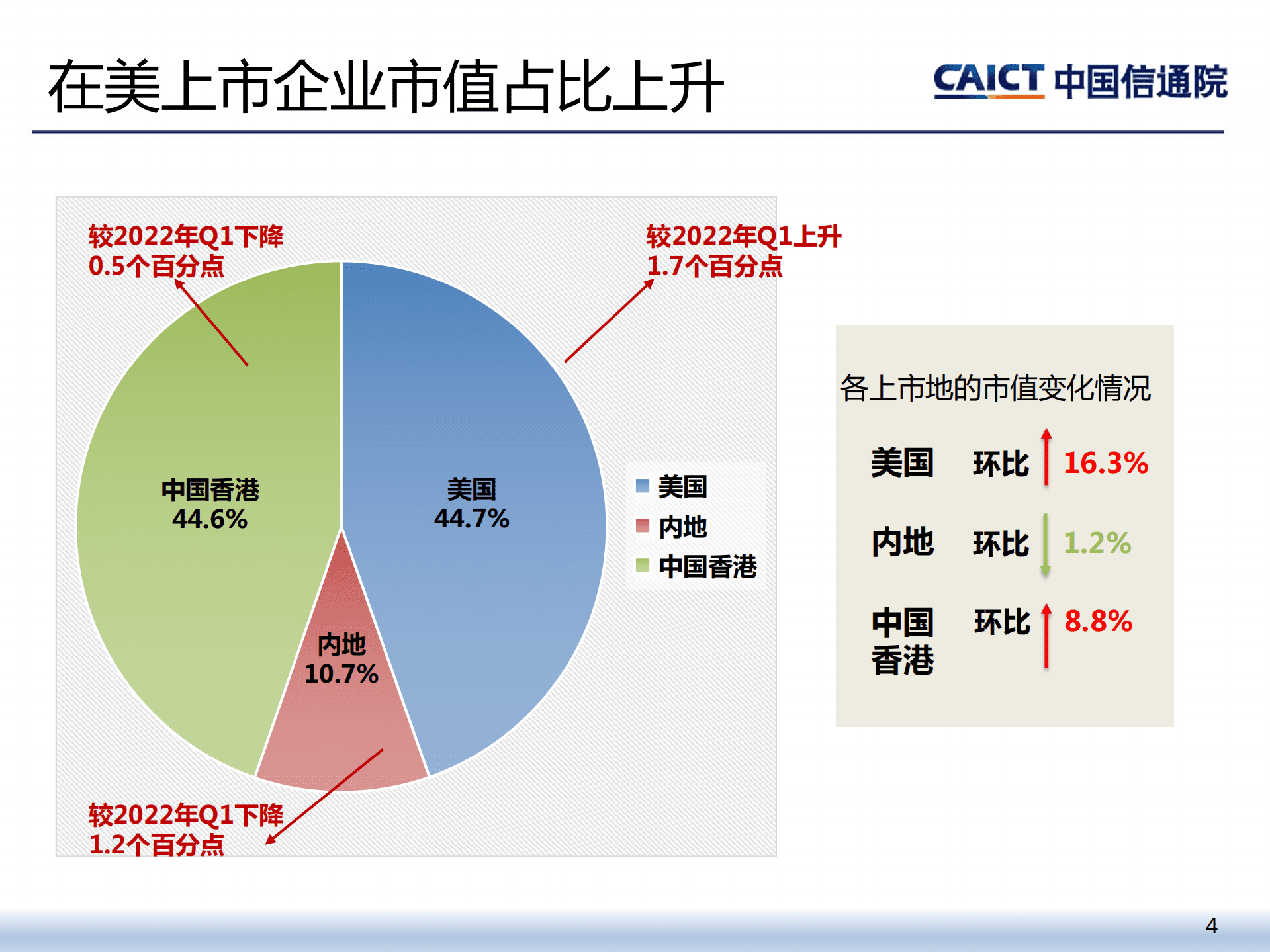 中国信通院：2022年二季度我国互联网上市企业运行情况报告.pdf 第4页