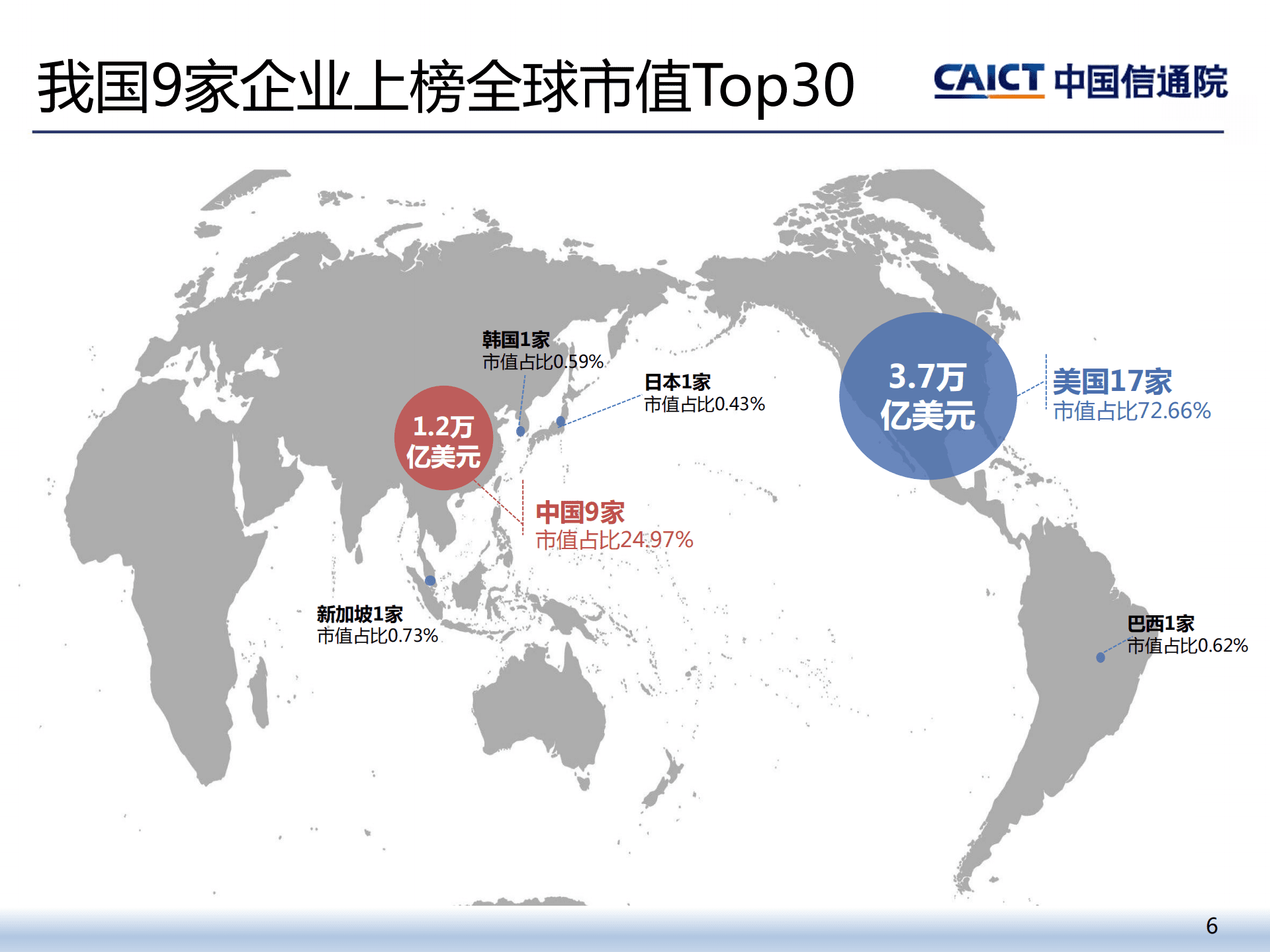 中国信通院：2022年二季度我国互联网上市企业运行情况报告.pdf 第6页