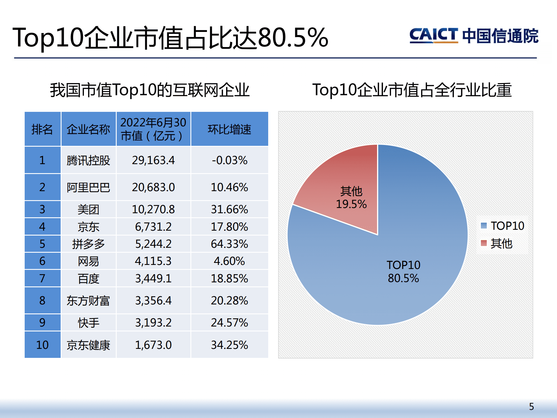 中国信通院：2022年二季度我国互联网上市企业运行情况报告.pdf 第5页
