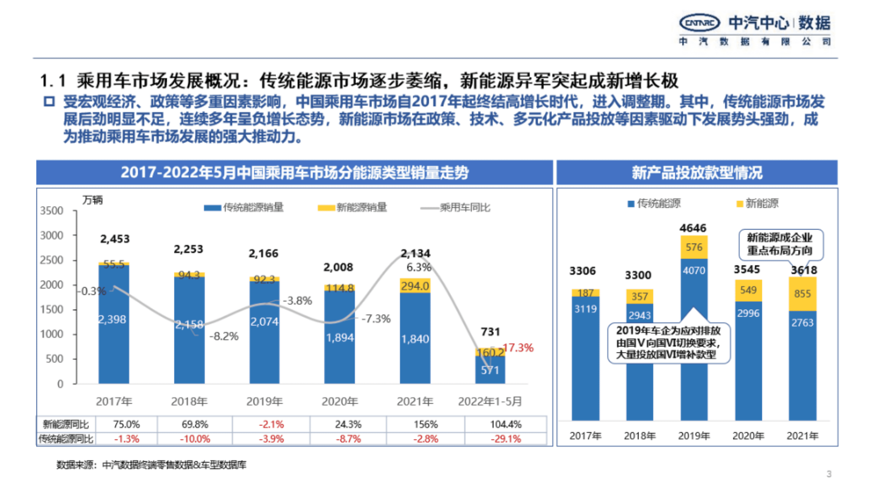 中汽数据：2022年乘用车产品特征发展趋势研究报告.pdf 第3页
