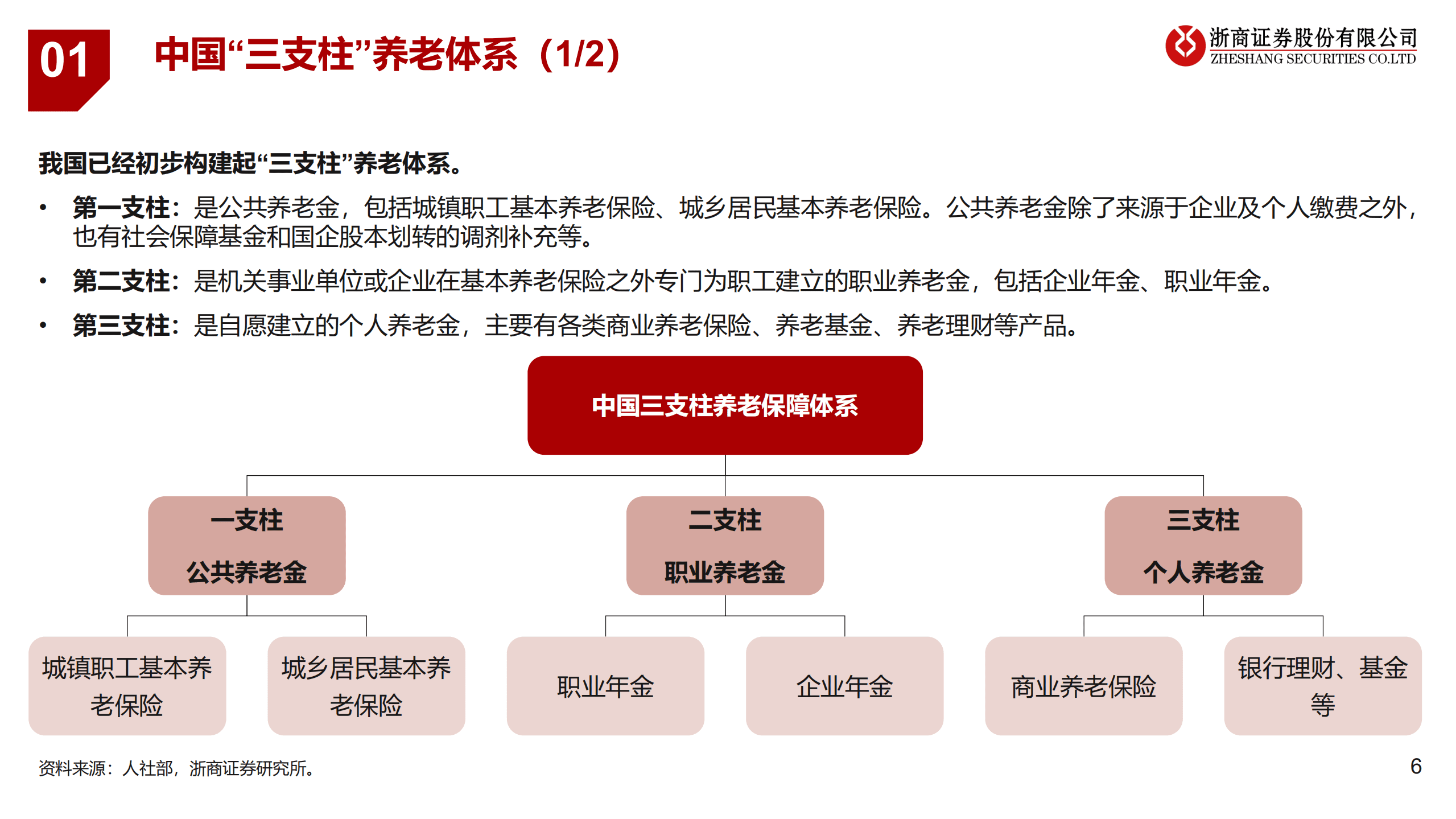 保险行业大养老专题报告：个人养老金，东风起，盛宴开-220819.pdf 第6页