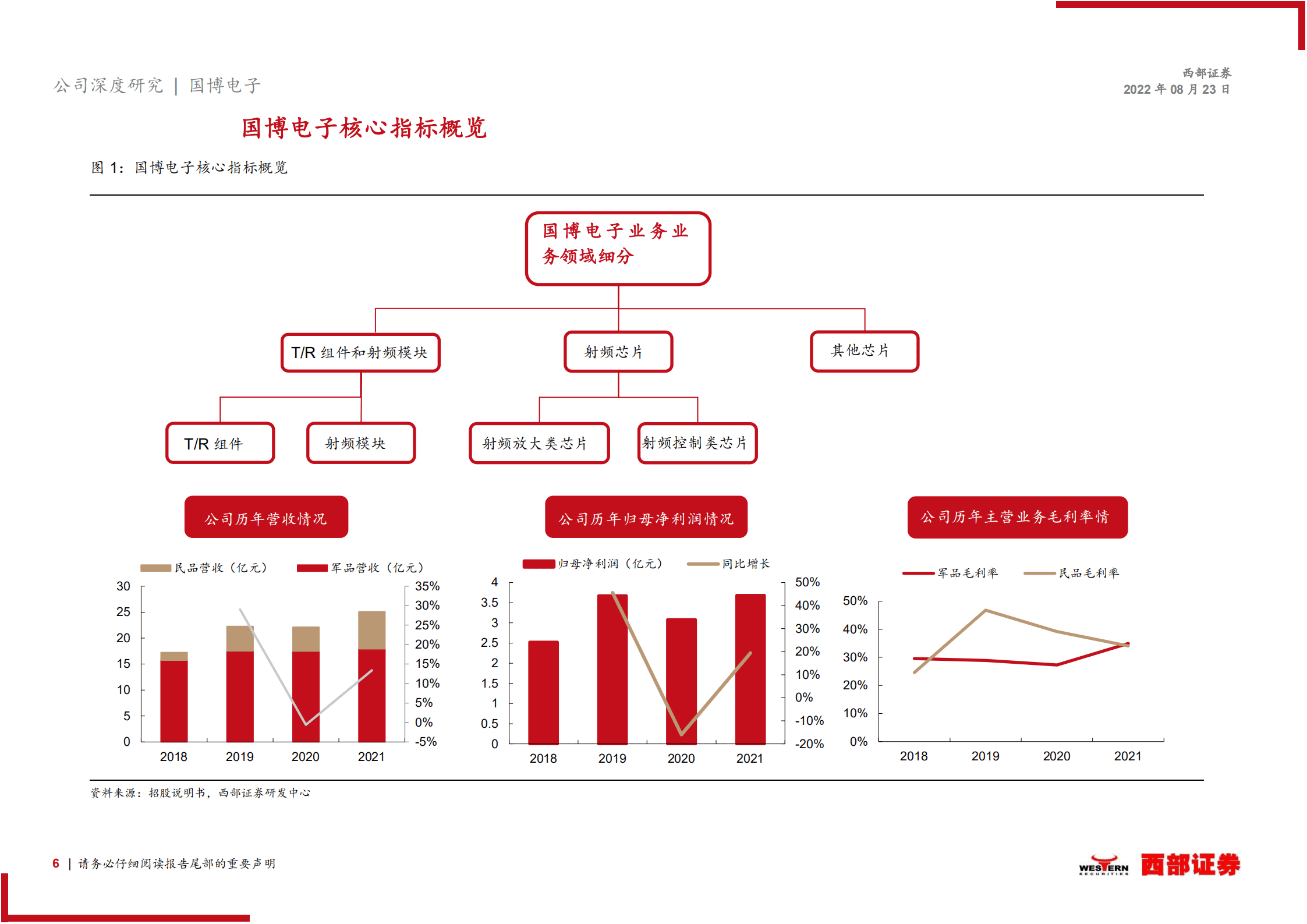 国博电子：研相控阵雷达国之重器，拓通信基站博采众长-220823.pdf 第6页