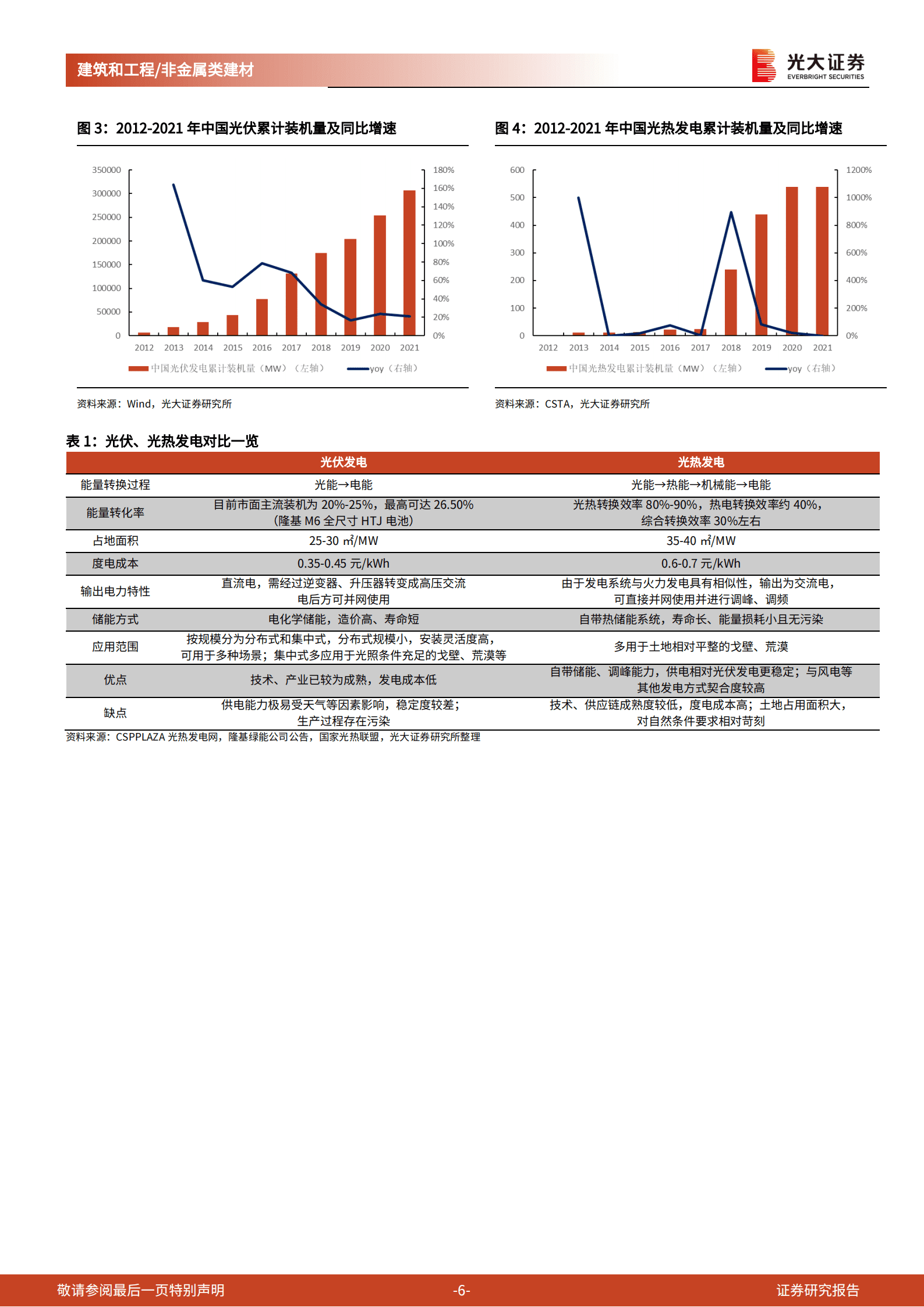 建筑建材行业&ldquo;新基建&rdquo;系列之五：光热储能，光热玻璃与陶瓷纤维的增量市场-220820.pdf 第6页