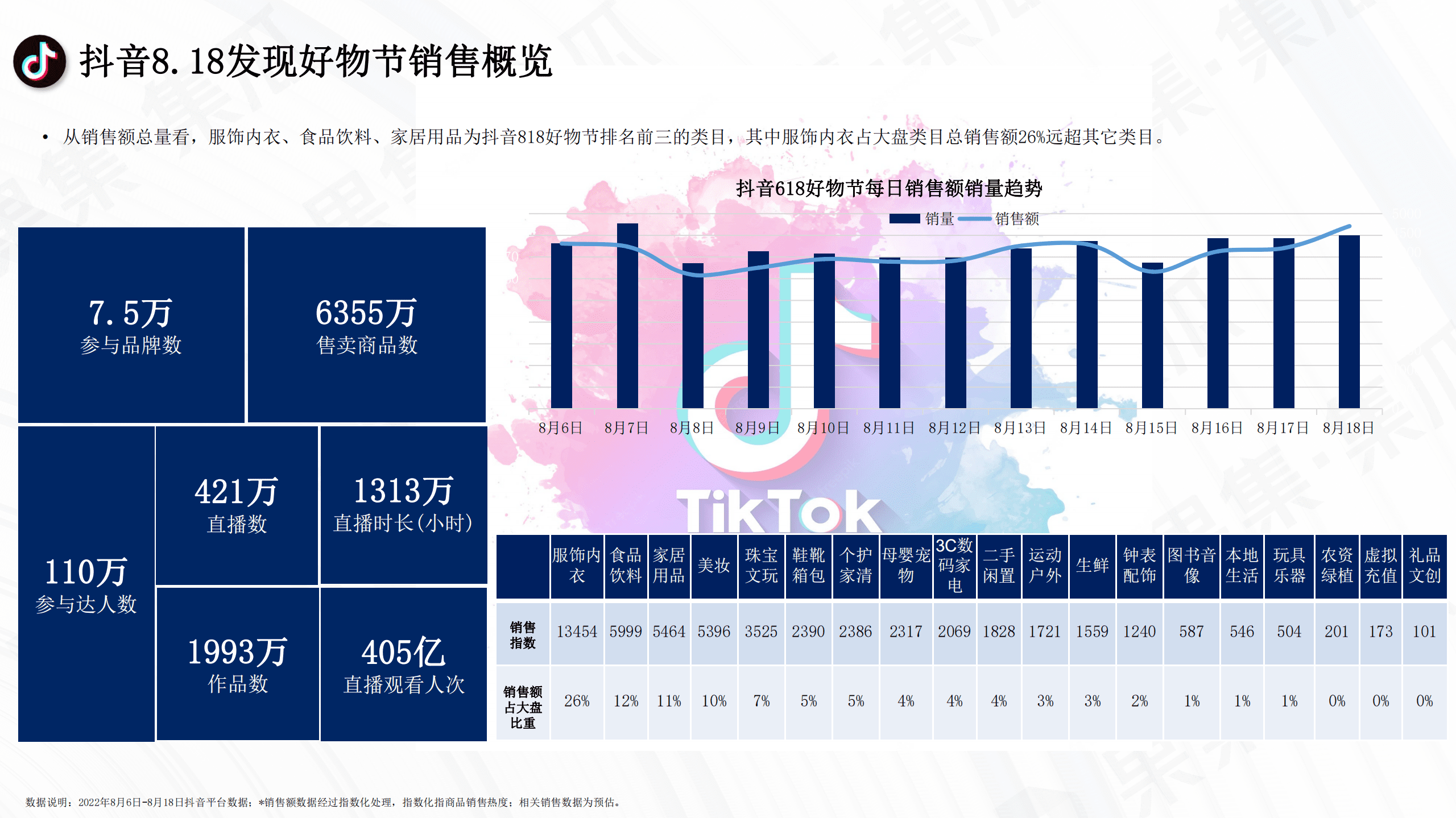 集瓜：2022抖音8.18发现好物节数据报告.pdf 第4页