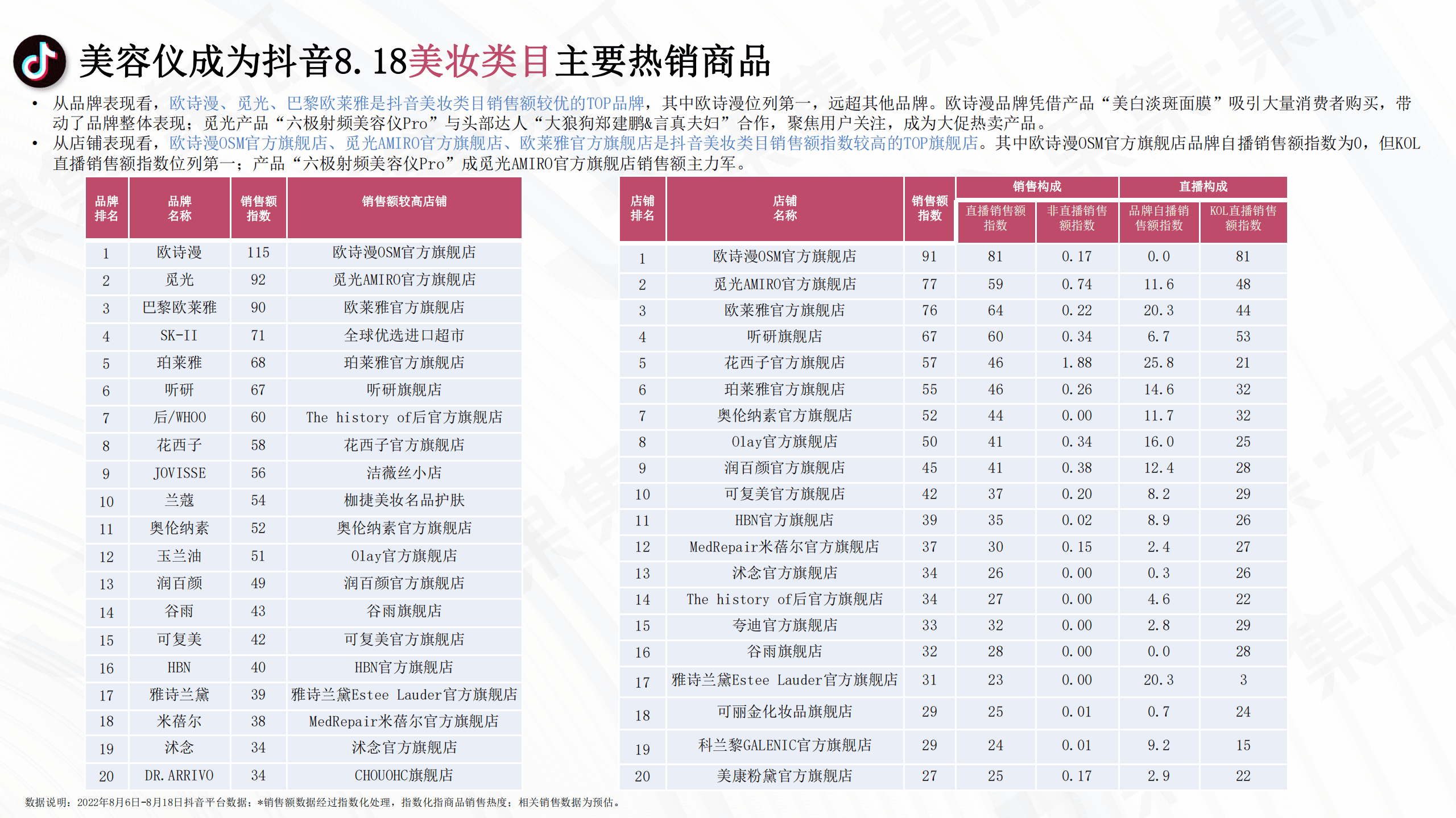 集瓜：2022抖音8.18发现好物节数据报告.pdf 第6页