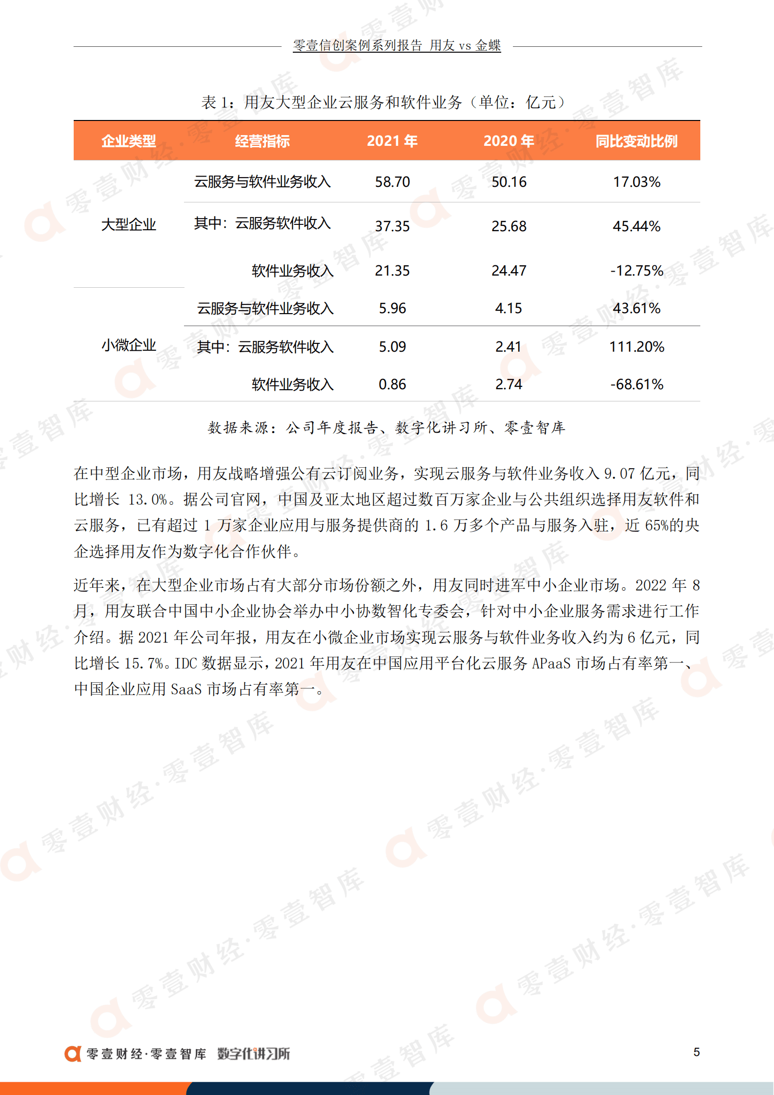 零壹智库：用友“占领”大型企业，金蝶小微业务增长超80%（2022）.pdf 第6页