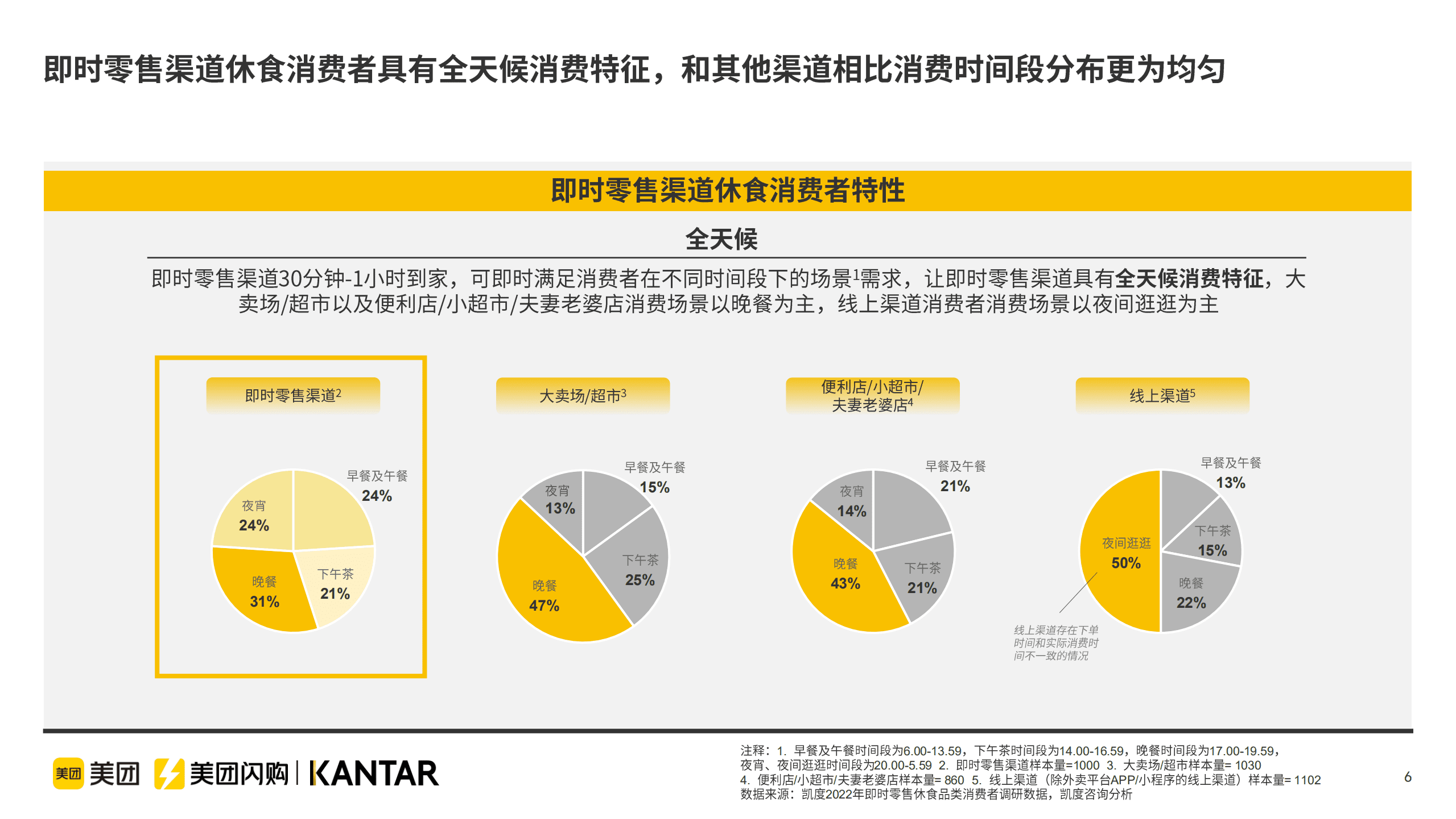 美团闪购x凯度：2022即时零售休闲食品品类白皮书.pdf 第6页