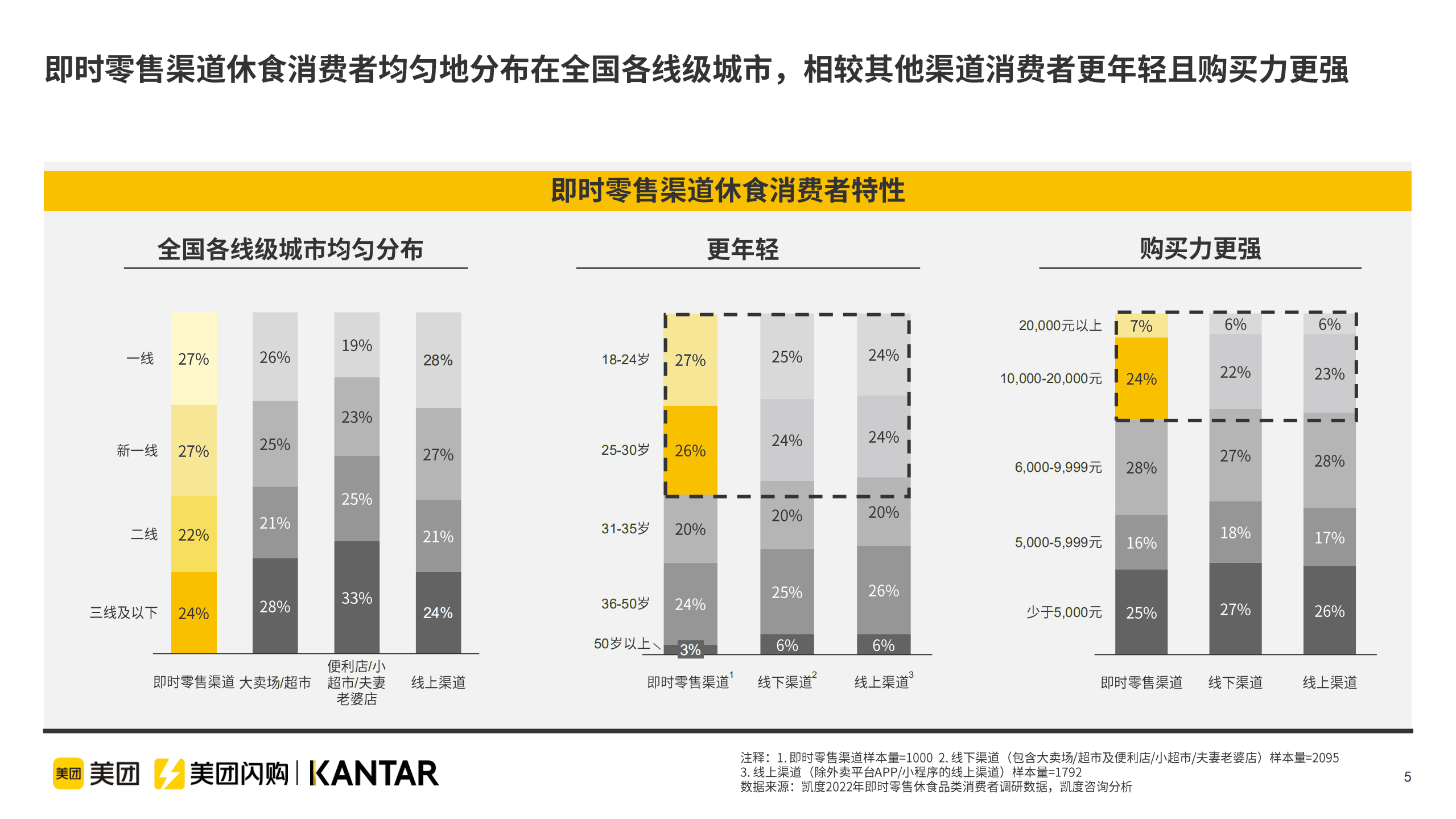 美团闪购x凯度：2022即时零售休闲食品品类白皮书.pdf 第5页