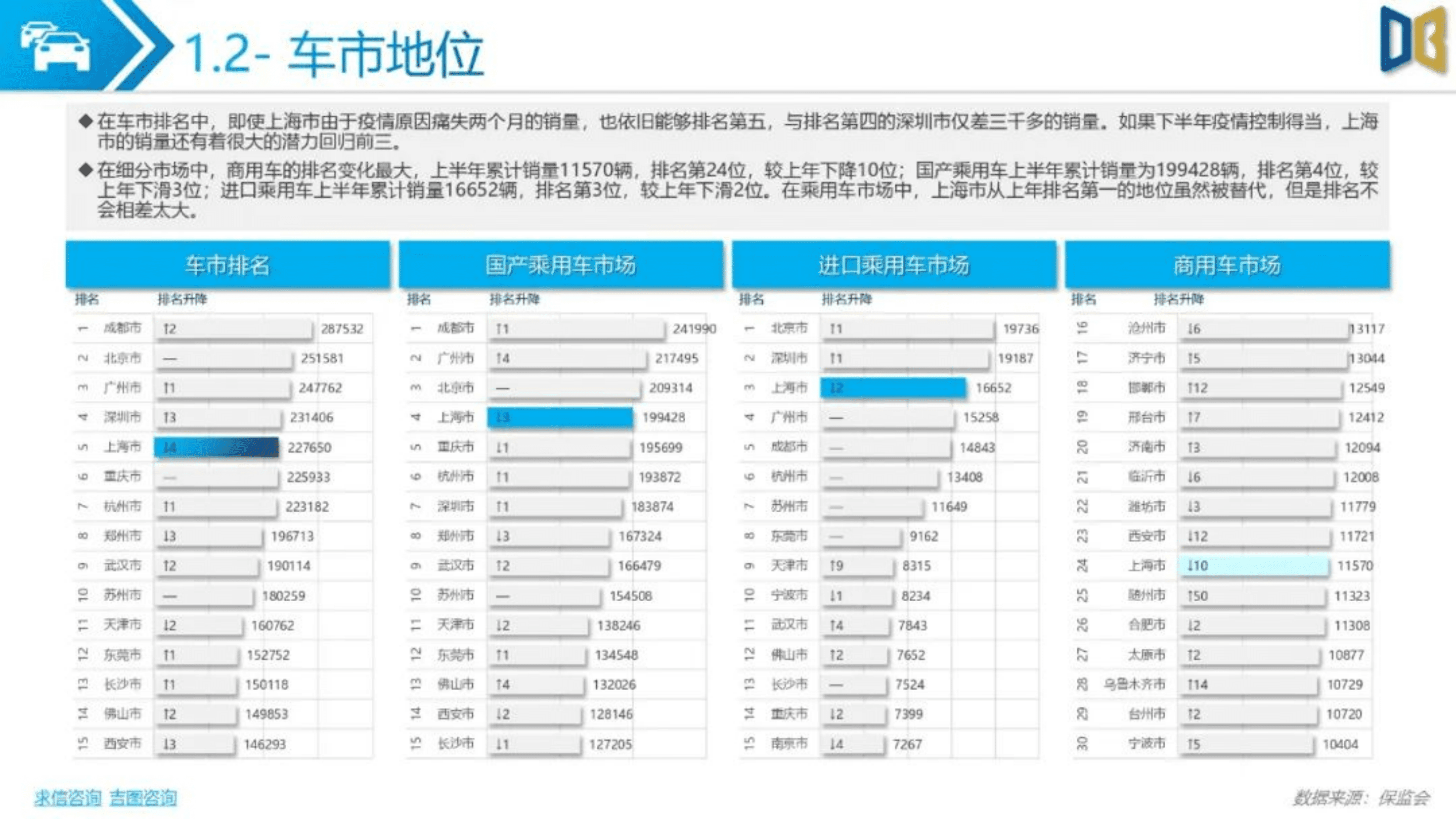 求信咨询：2022上半年上海市乘用车市场分析报告.pdf 第5页