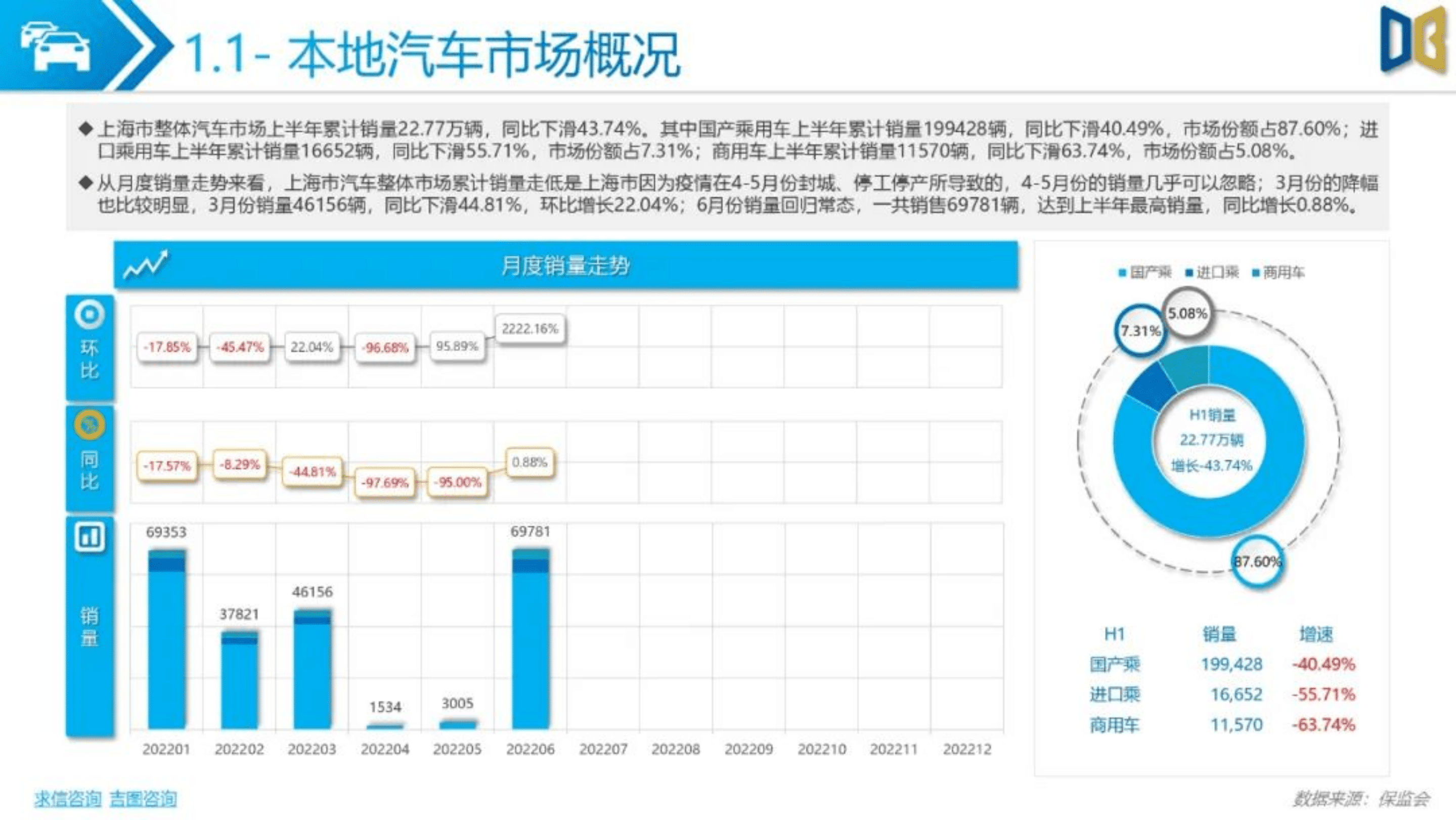 求信咨询：2022上半年上海市乘用车市场分析报告.pdf 第4页