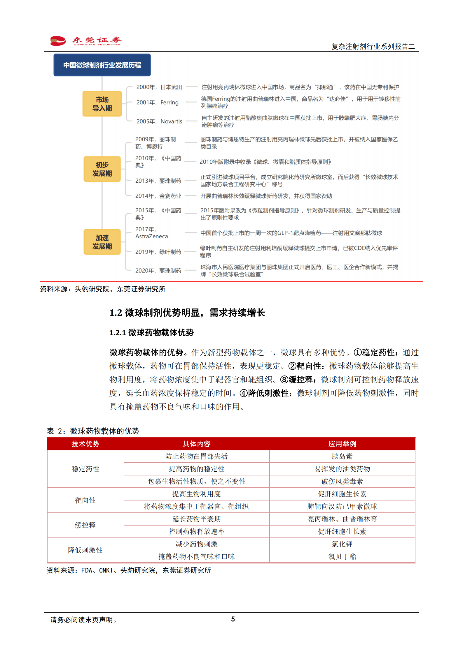 生物医药行业复杂注射剂行业系列报告：微球市场需求广，国产崛起正当时-220823.pdf 第5页