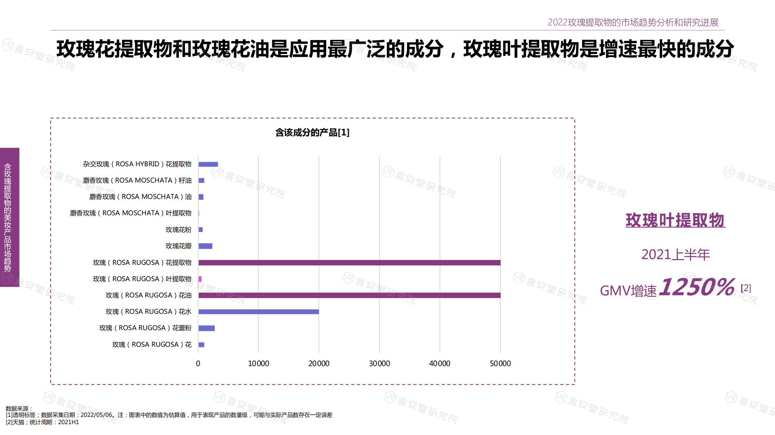 言安堂：2022年玫瑰提取物市场趋势分析和消费者洞察报告.pdf 第5页