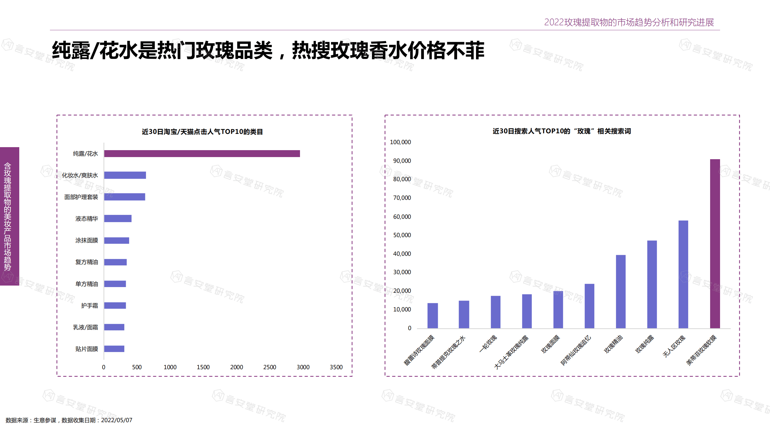 言安堂：2022年玫瑰提取物市场趋势分析和消费者洞察报告.pdf 第6页