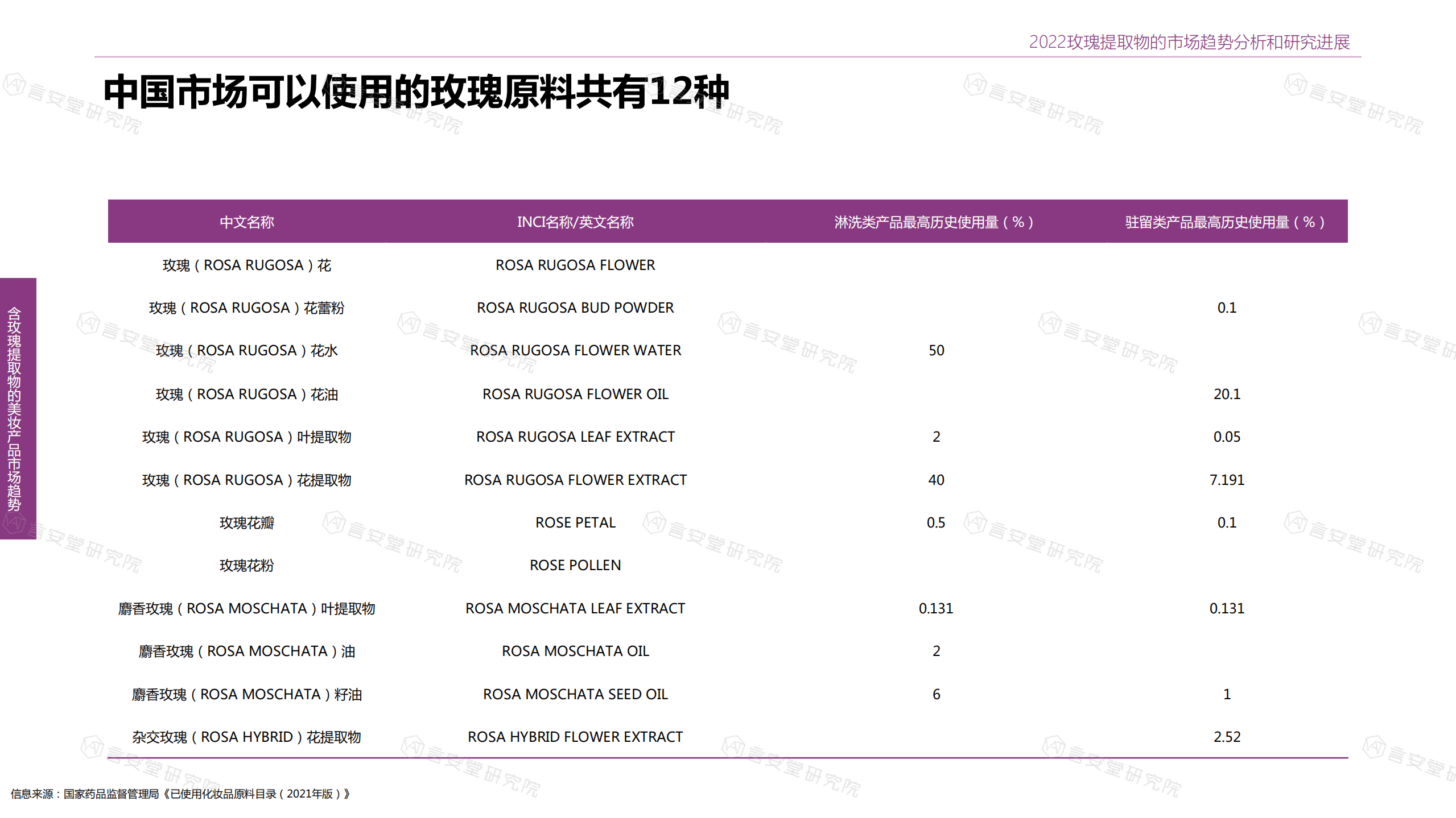 言安堂：2022年玫瑰提取物市场趋势分析和消费者洞察报告.pdf 第4页