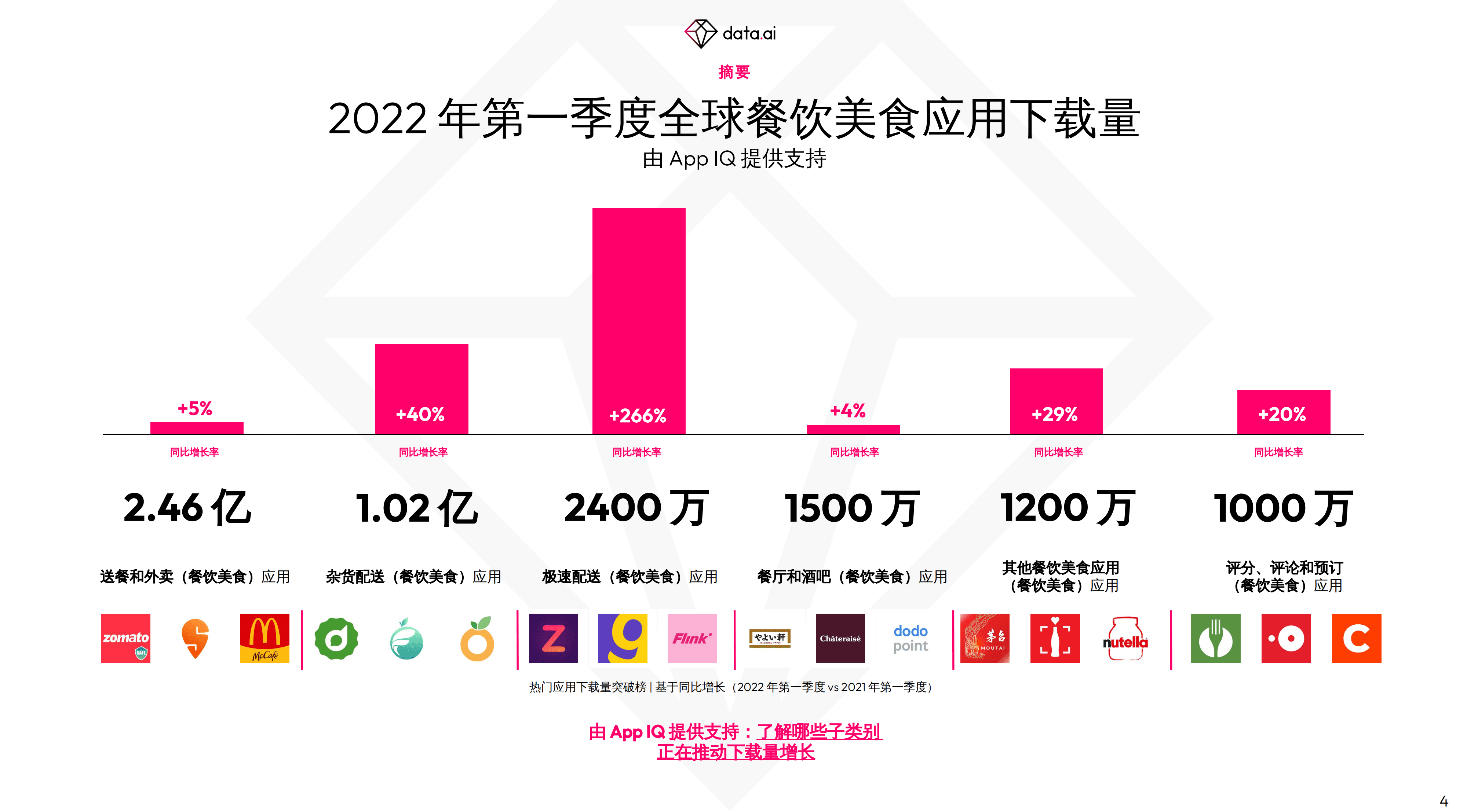 data.ai：2022年餐饮美食应用移动市场报告.pdf 第5页