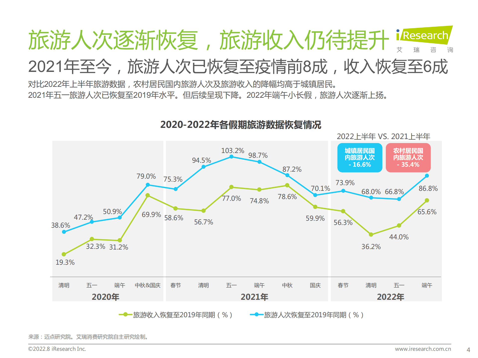 艾瑞咨询：2022文旅行业季度观察报告.pdf 第4页