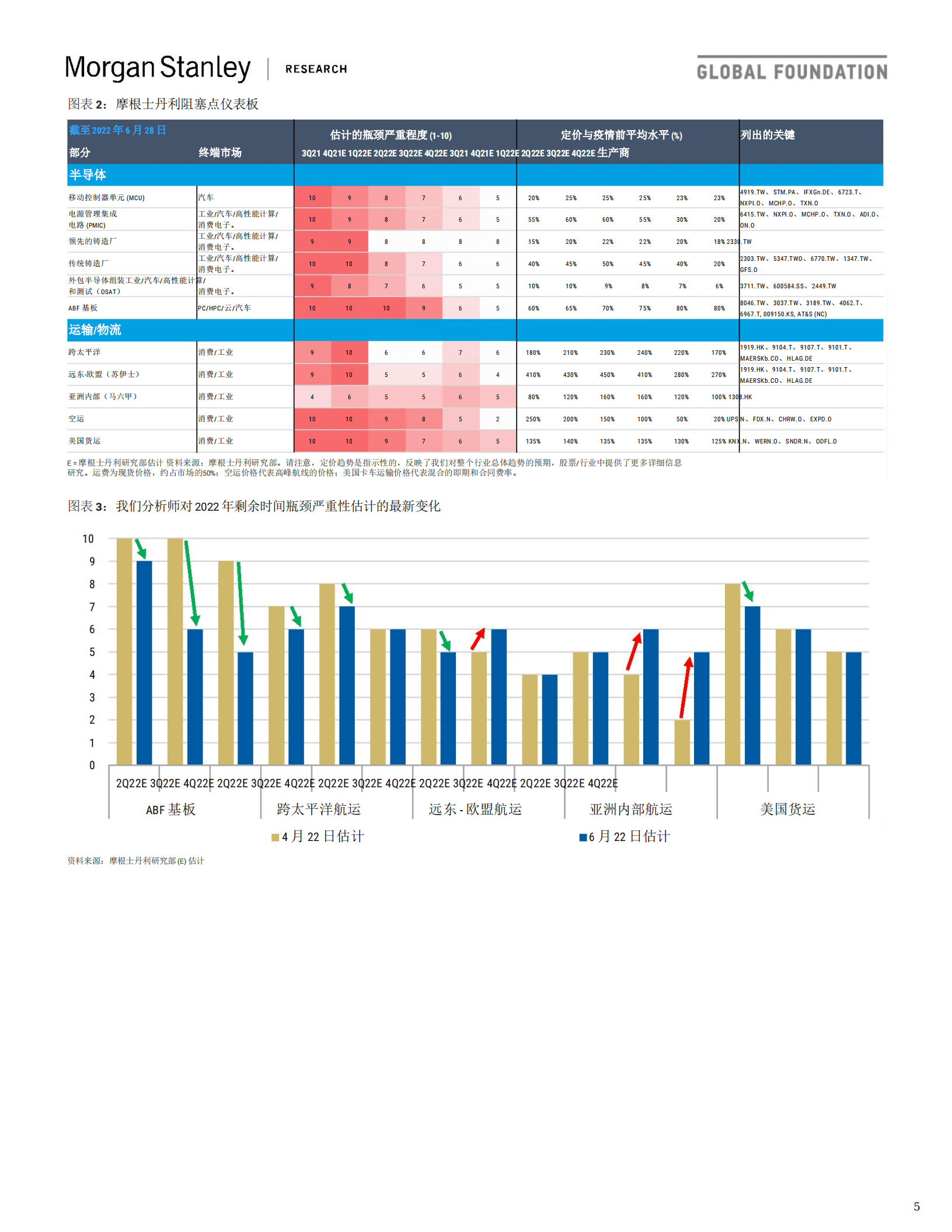摩根士丹利：全球供应链供应链瓶颈跟踪器和拐点监测器-牛鞭效应扩大（2022）.pdf 第5页