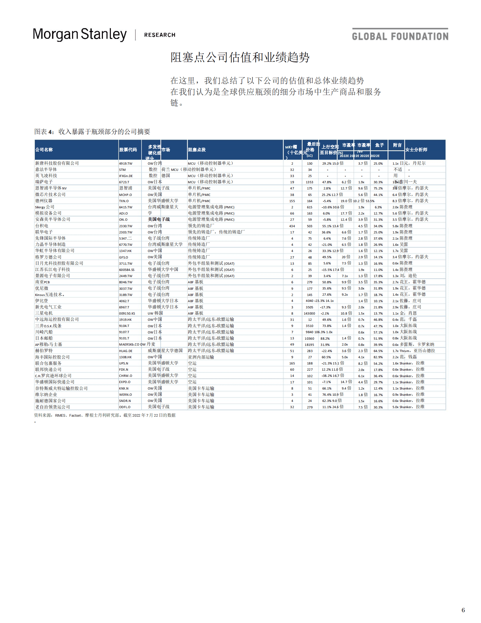 摩根士丹利：全球供应链供应链瓶颈跟踪器和拐点监测器-牛鞭效应扩大（2022）.pdf 第6页