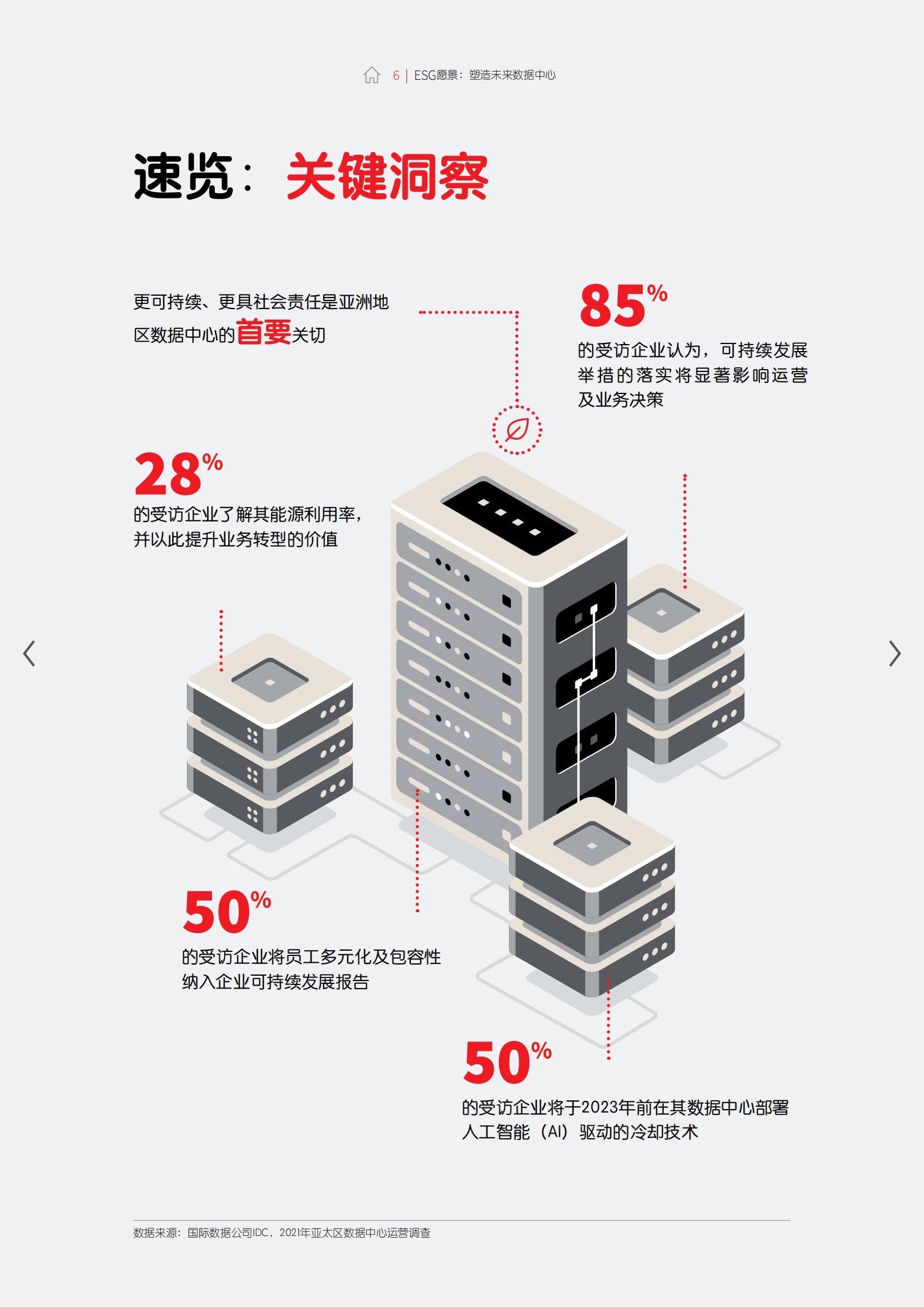 仲量联行：ESG愿景：塑造未来数据中心（2022）.pdf 第6页