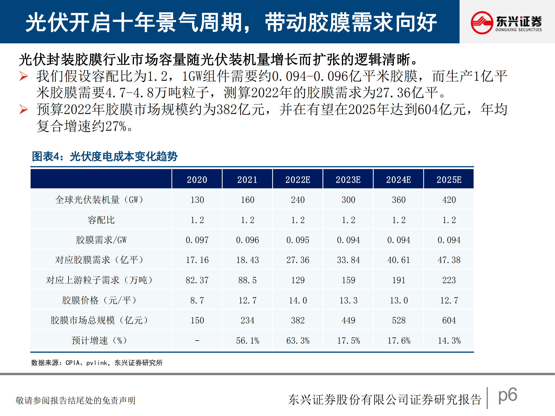光伏胶膜行业报告：行业盈利能力修复可期，二线企业加剧竞争谋突围-220822.pdf 第6页