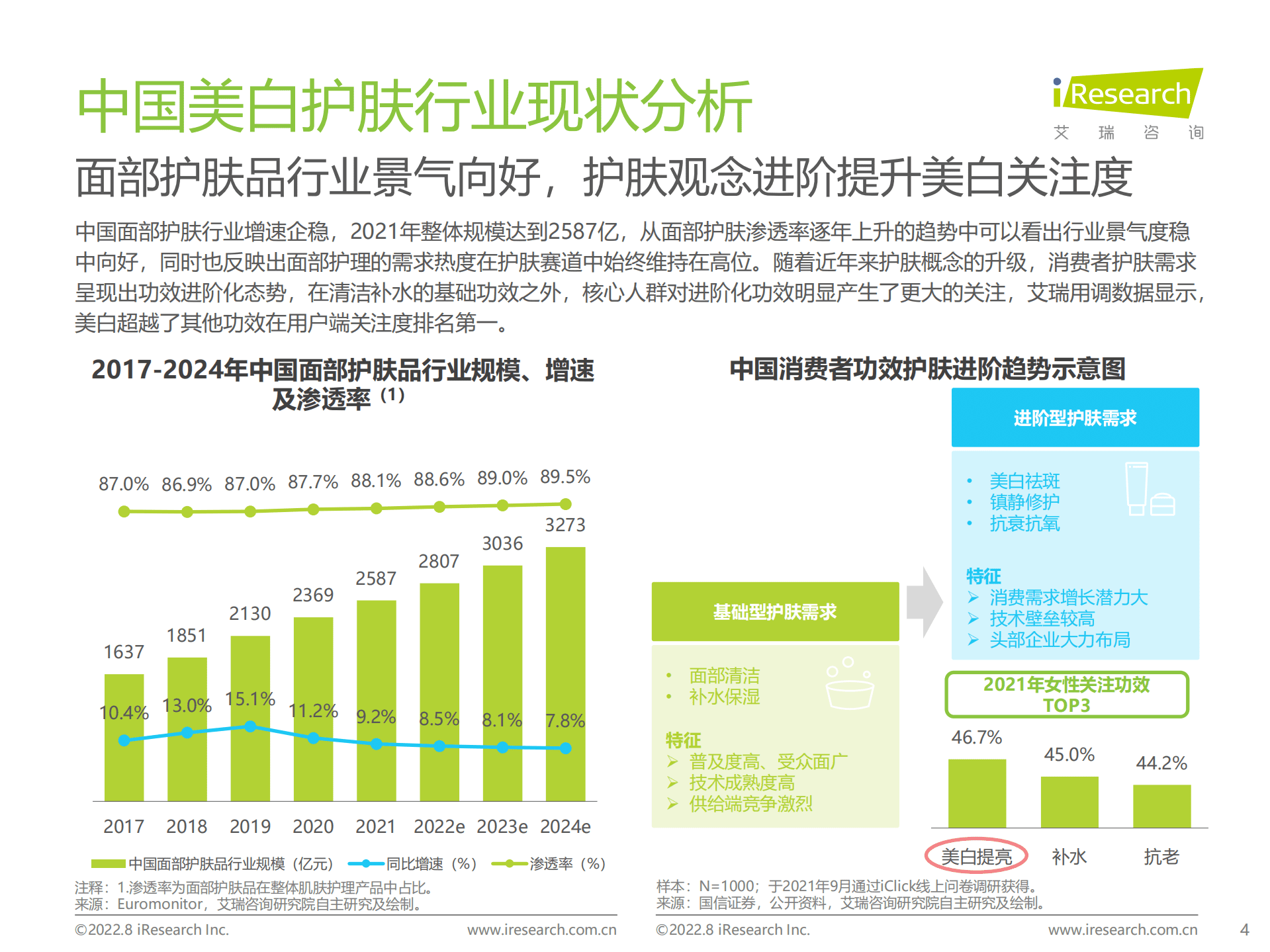 艾瑞咨询：2022年国人美白趋势洞察白皮书.pdf 第4页