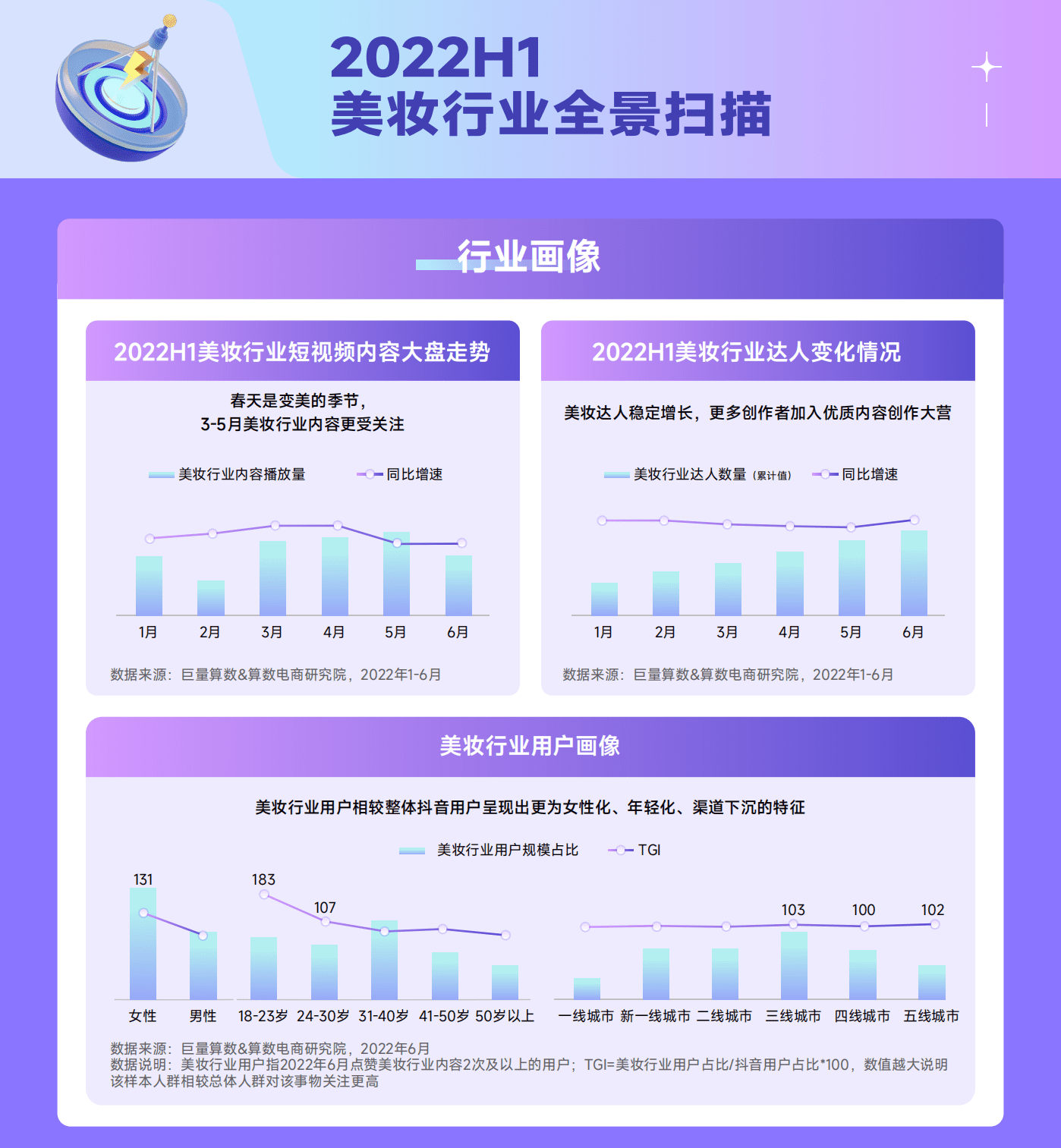 巨量算数：2022抖音美妆行业年中复盘报告.pdf 第3页