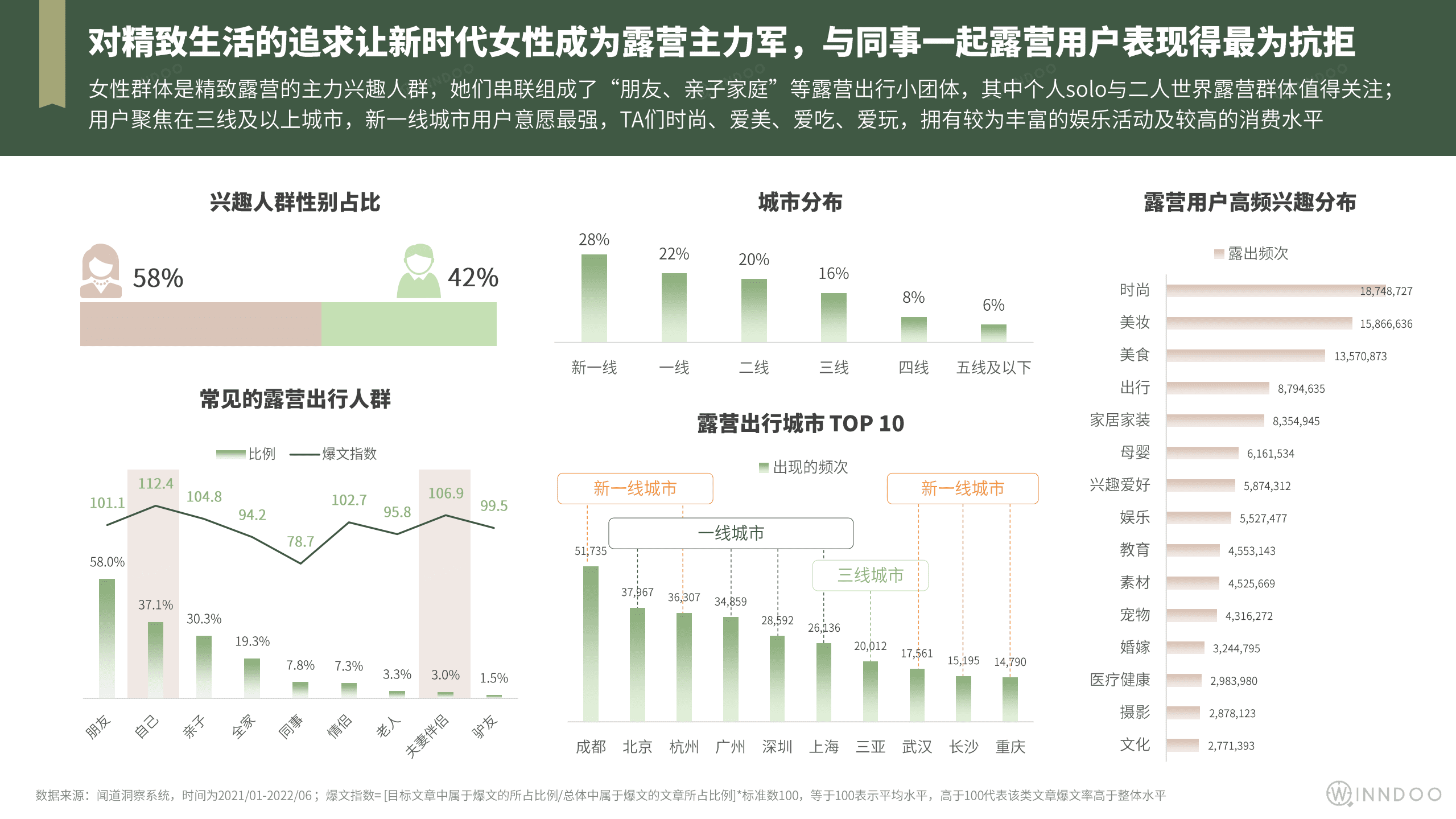 闻道网络：2022精致露营市场洞察报告.pdf 第6页