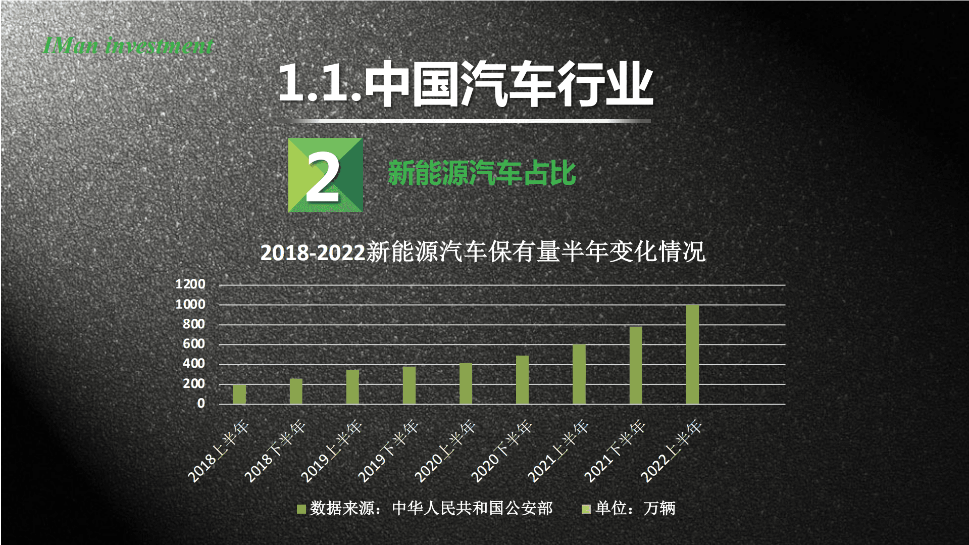 IMAN依曼投资：2022上门洗车行研报告.pdf 第5页