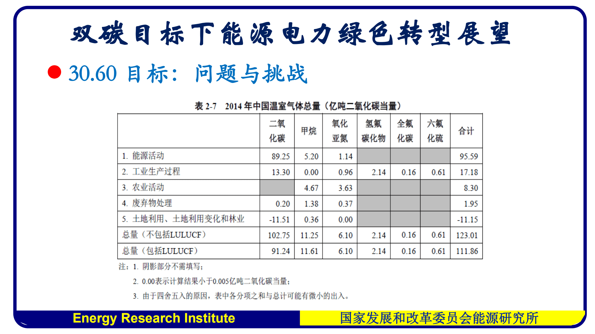 能源研究所：双碳目标下能源电力加速绿色转型展望（2021）.pdf 第2页