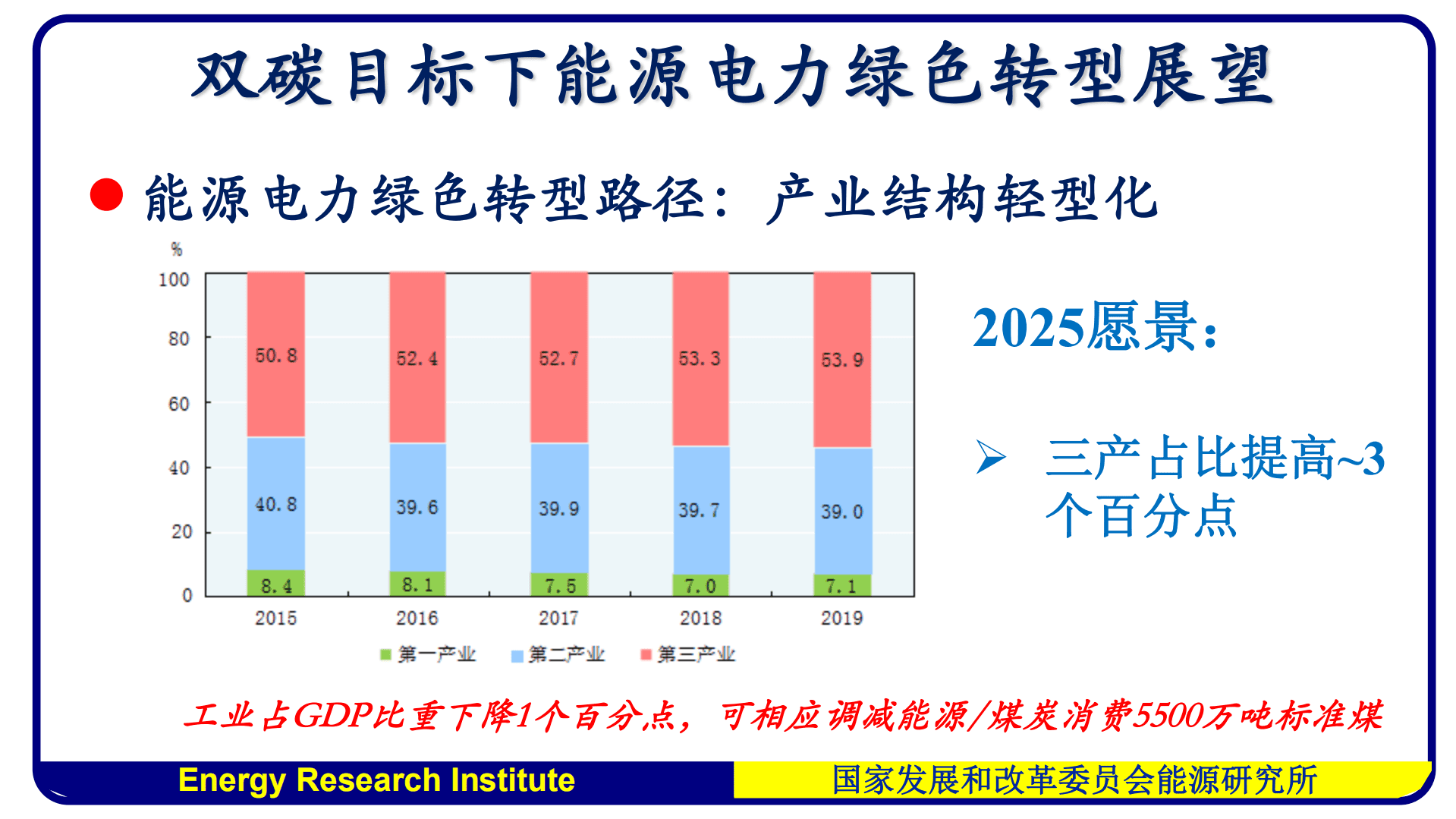 能源研究所：双碳目标下能源电力加速绿色转型展望（2021）.pdf 第6页