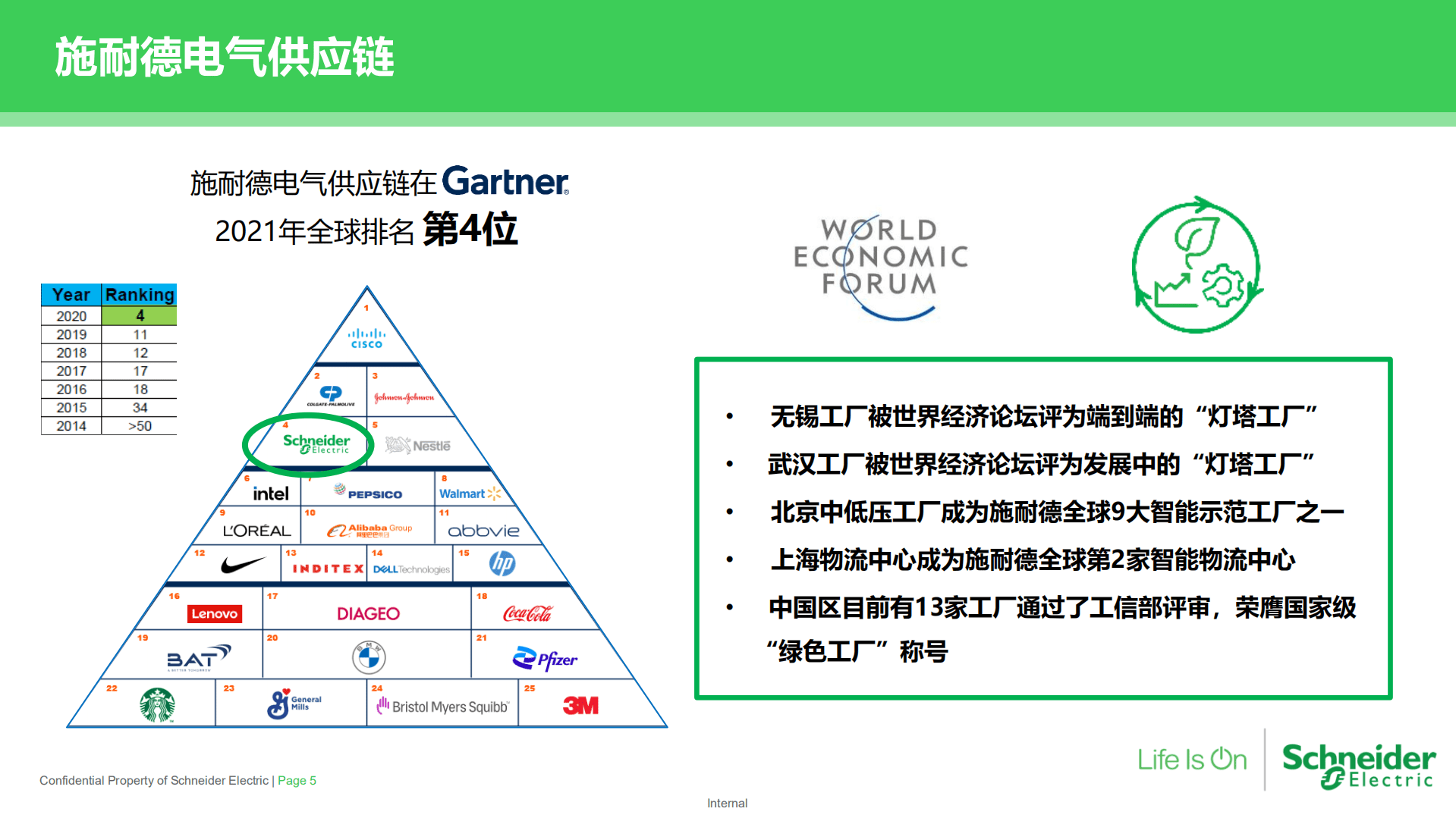 施耐德：施耐德电气灯塔之路-供应链数字化转型分享（2022）.pdf 第5页