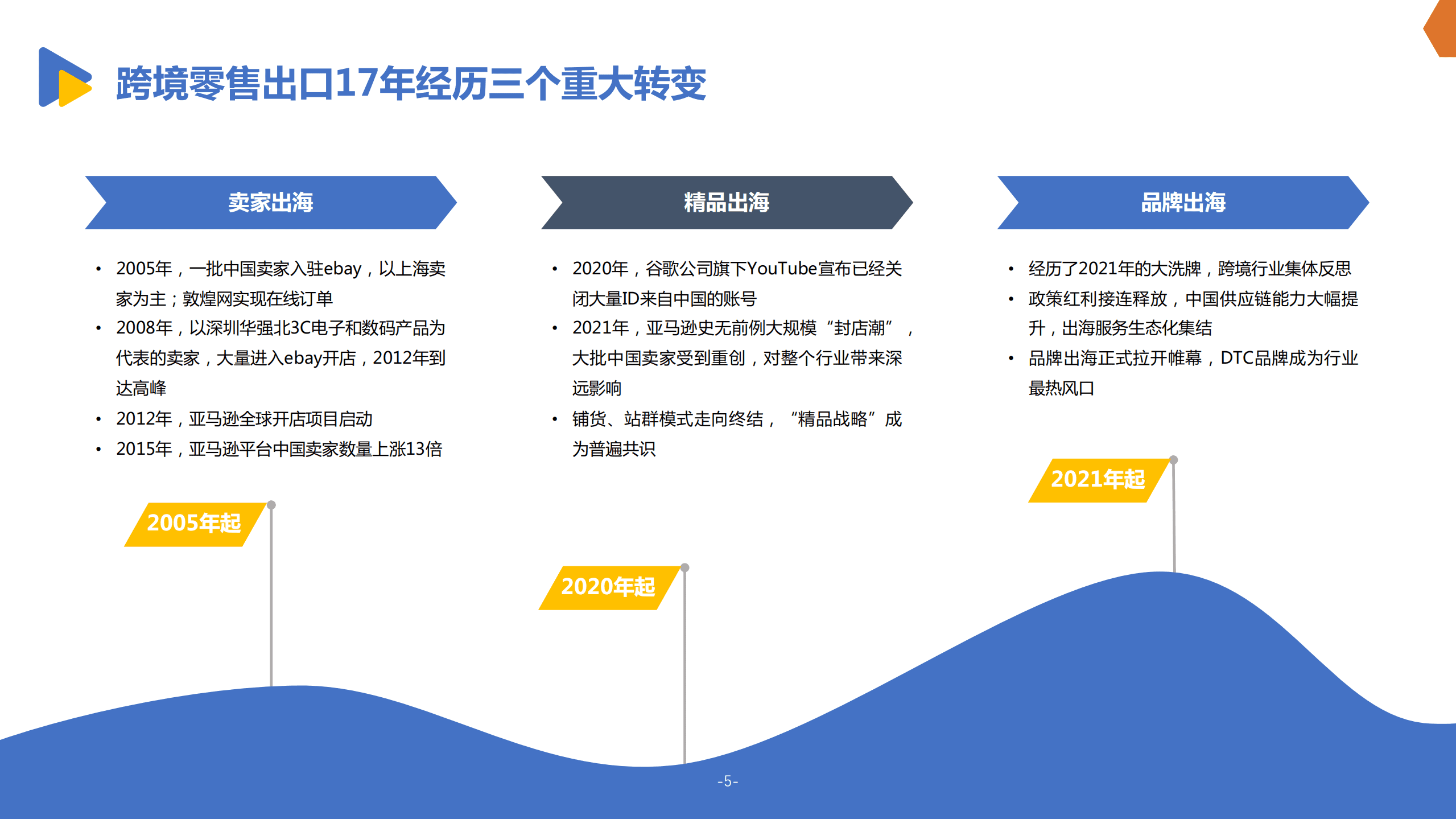 亿邦智库：2022DTC品牌出海发展报告——有效创新.pdf 第6页