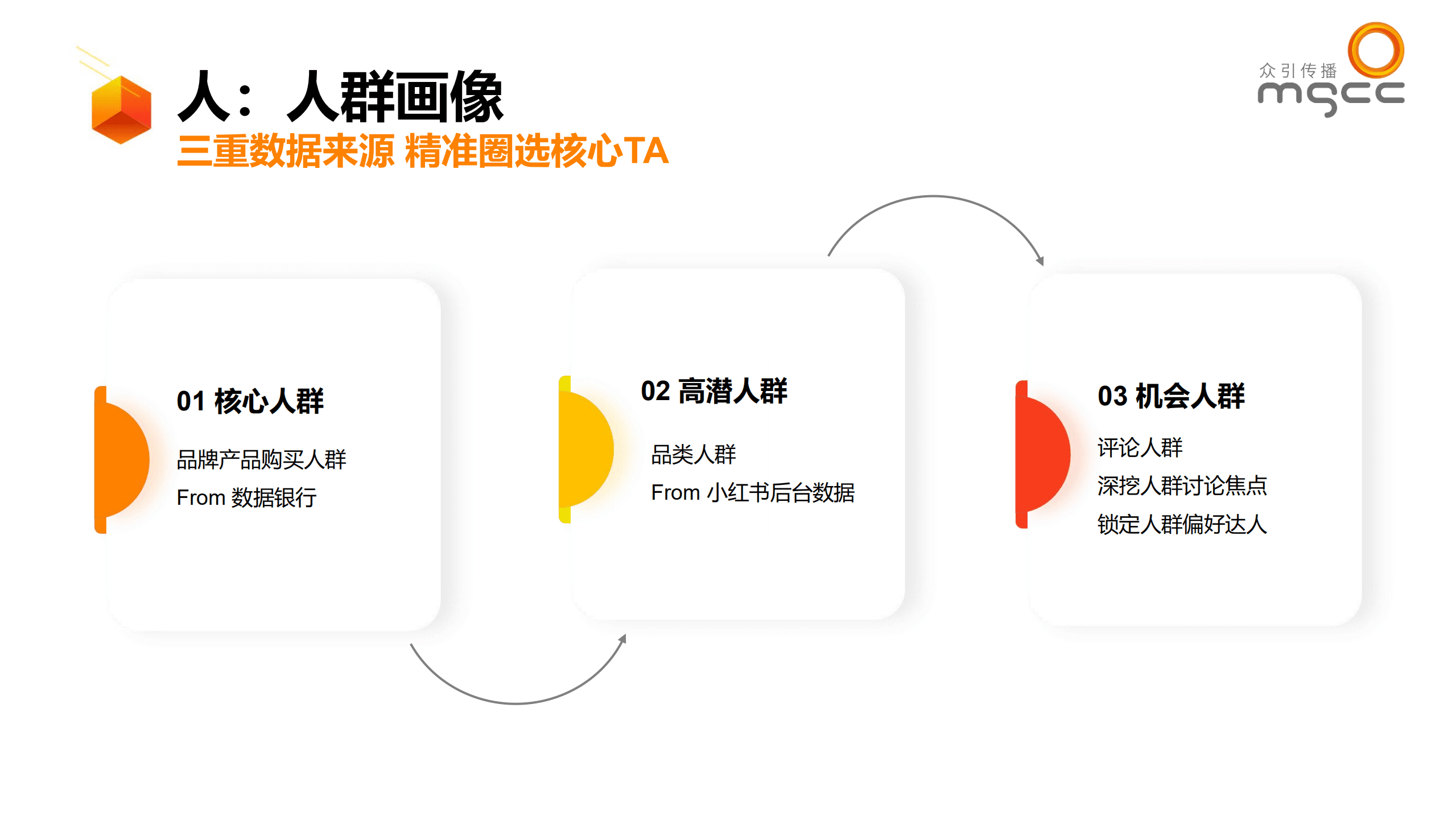众引传播：小红书种草ATOM方法论-品牌社交效果增长模型（2022）.pdf 第4页
