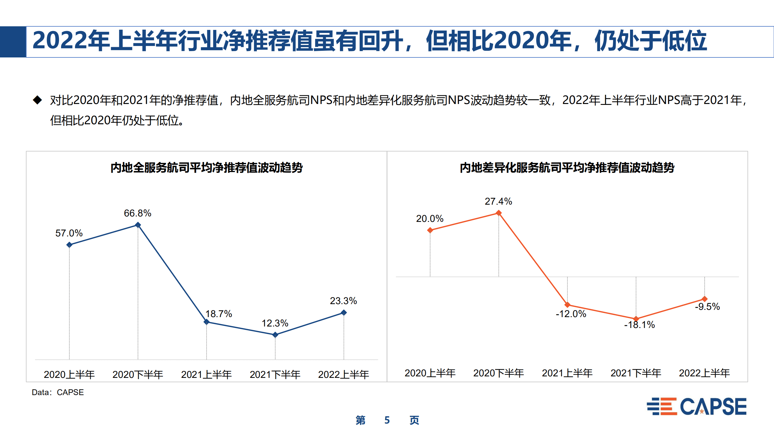 CAPSE：2022上半年基于NPS的航空公司竞争力研究报告.pdf 第5页