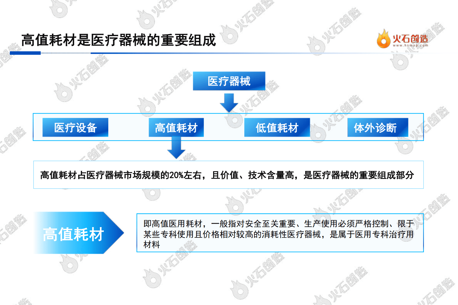 火石创造：2022中国医疗器械高值耗材产业报告.pdf 第5页