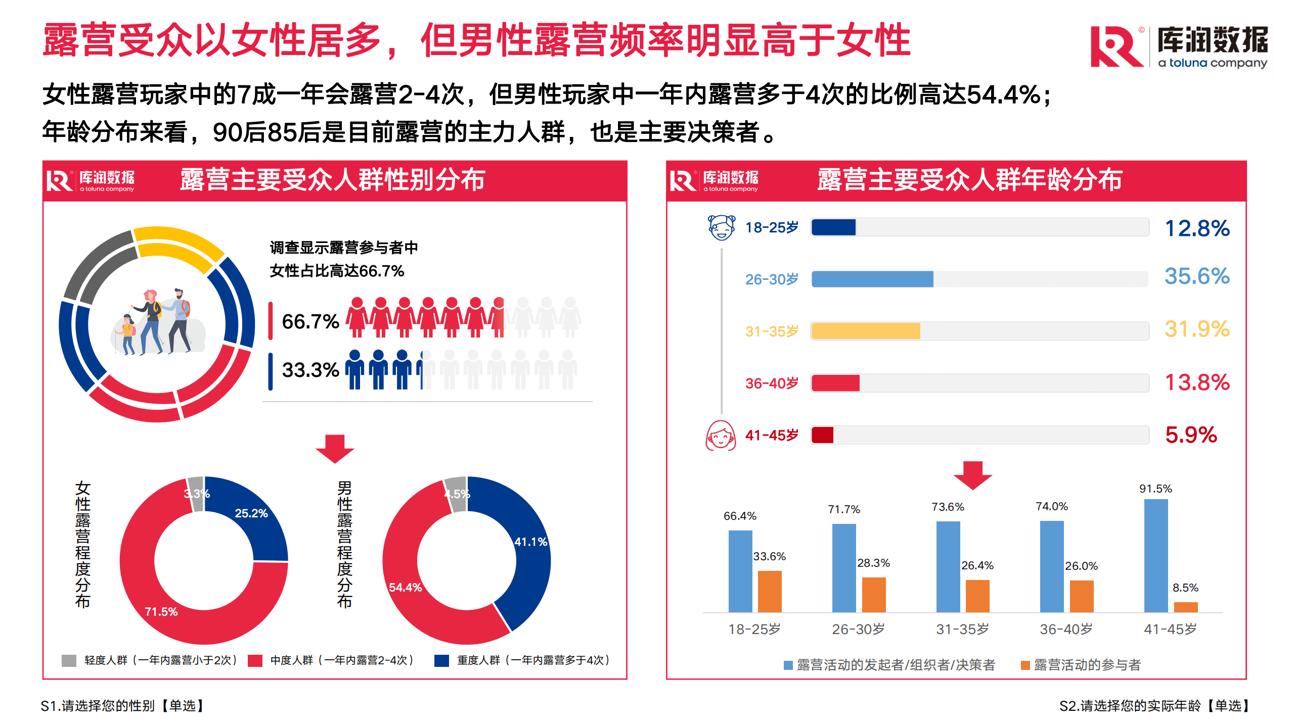 库润数据：2022年露营调研报告.pdf 第4页