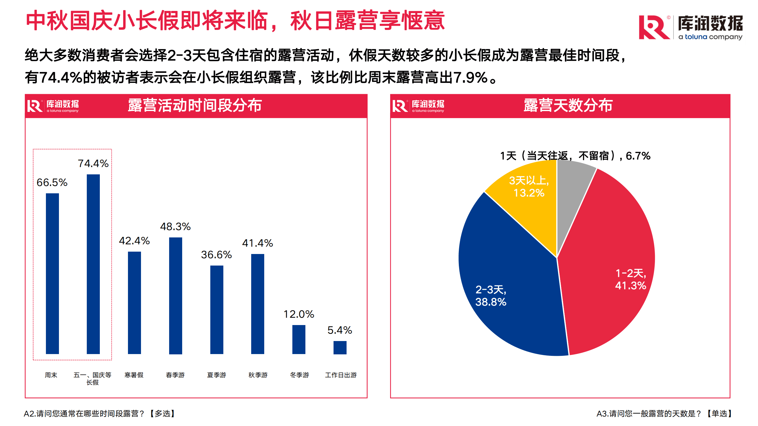 库润数据：2022年露营调研报告.pdf 第6页
