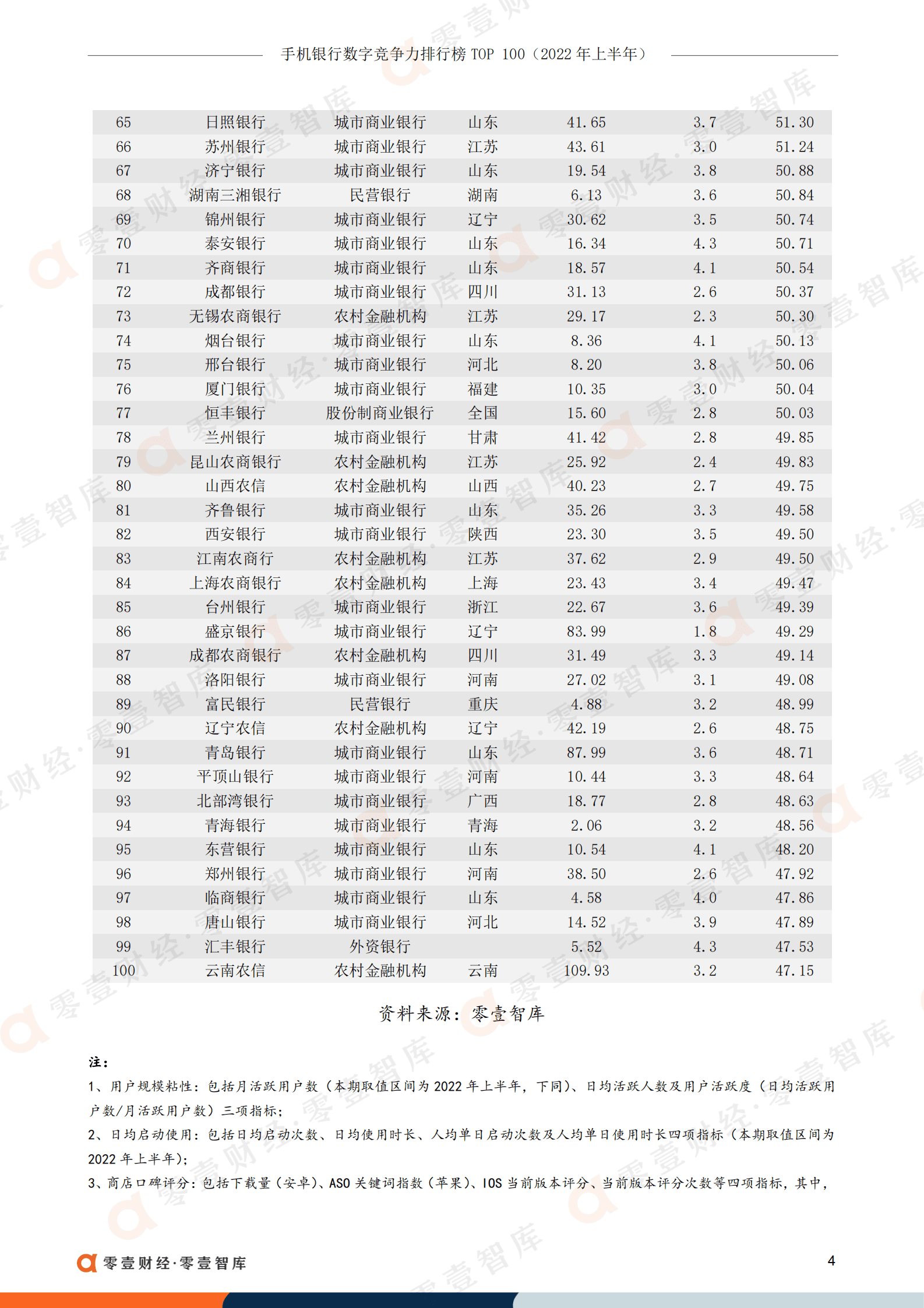 零壹智库：手机银行数字竞争力排行榜TOP100（2022年上半年）.pdf 第5页