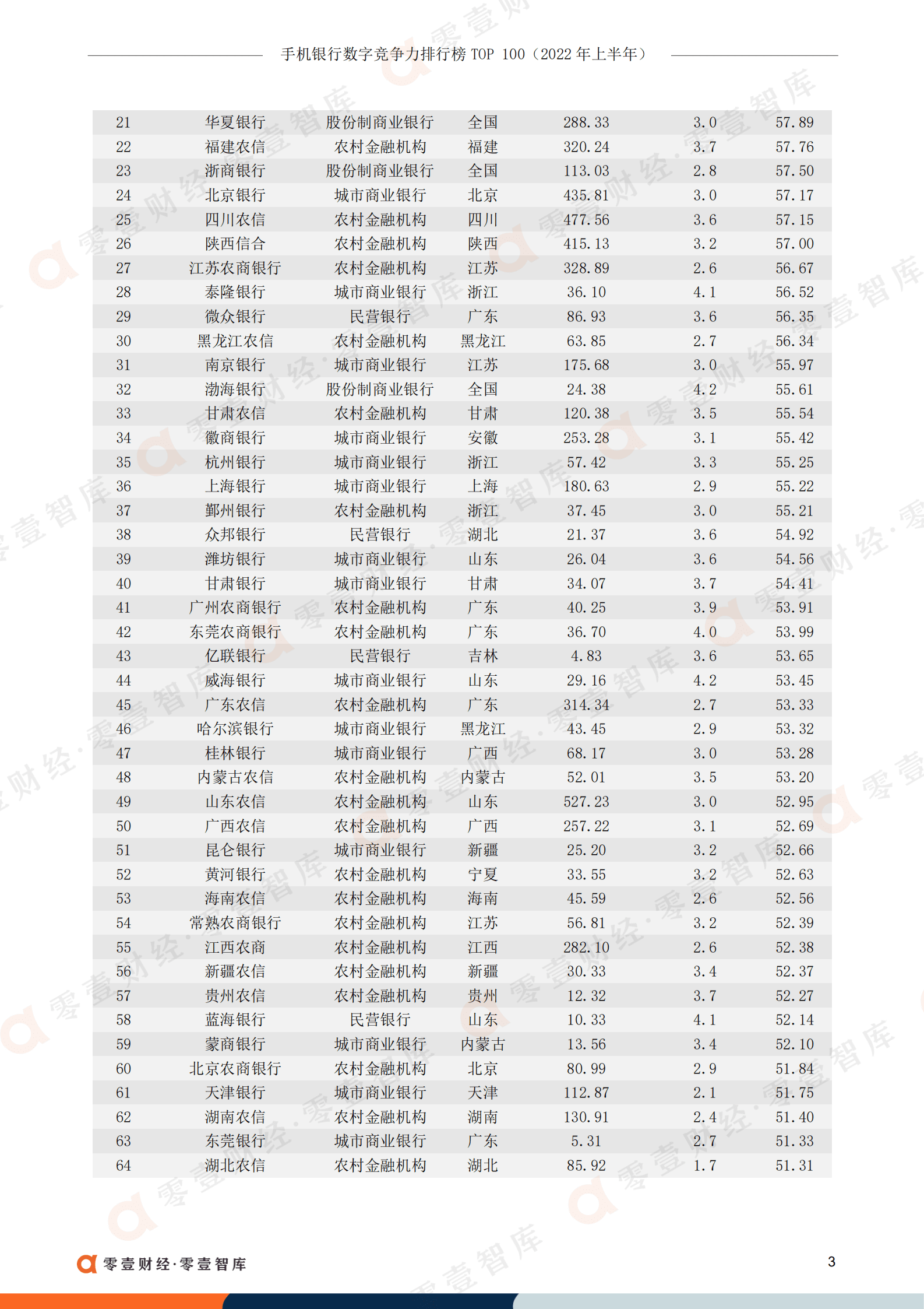 零壹智库：手机银行数字竞争力排行榜TOP100（2022年上半年）.pdf 第4页
