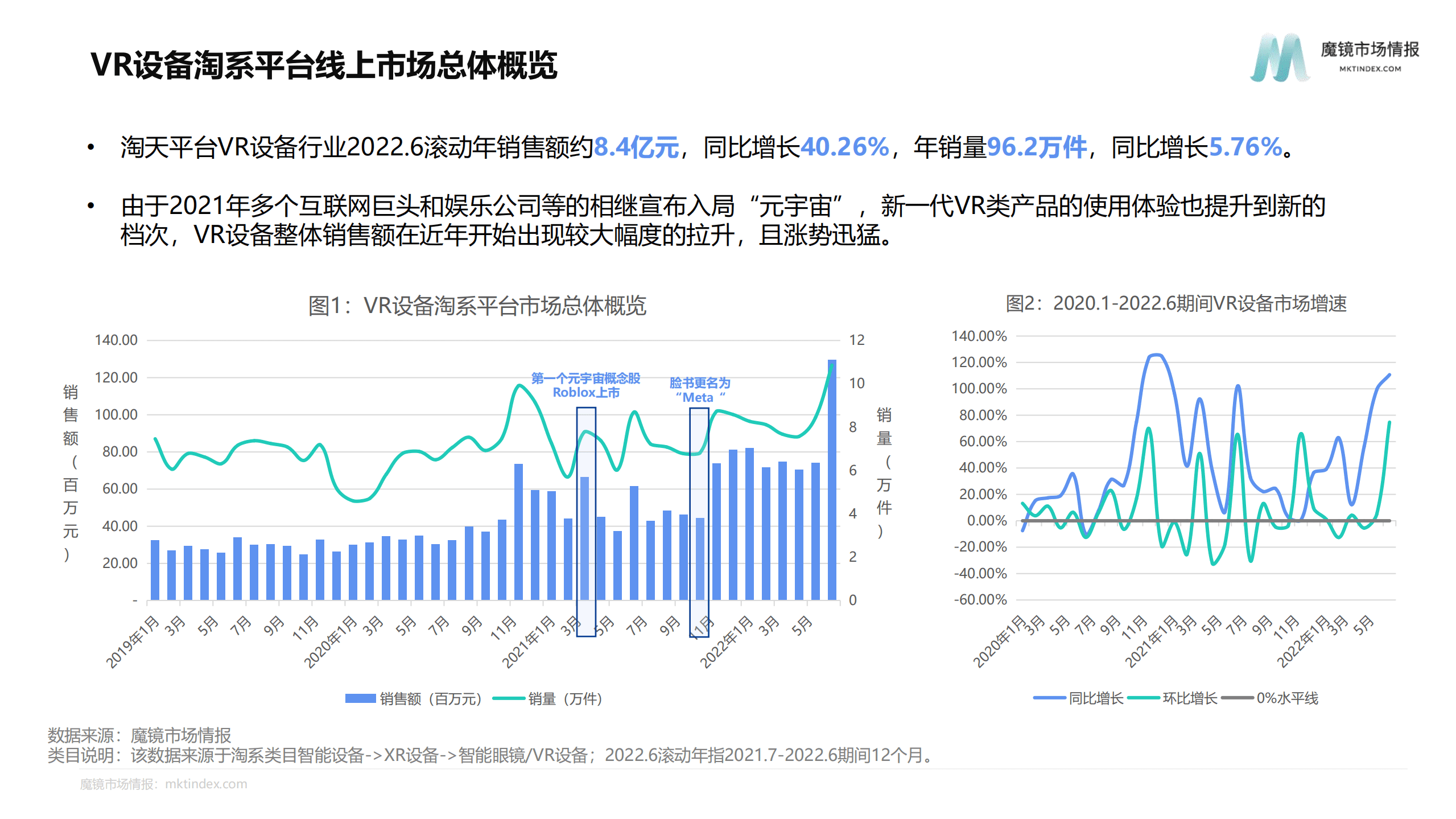 魔镜市场情报：2022VR设备淘系平台市场概览报告.pdf 第5页