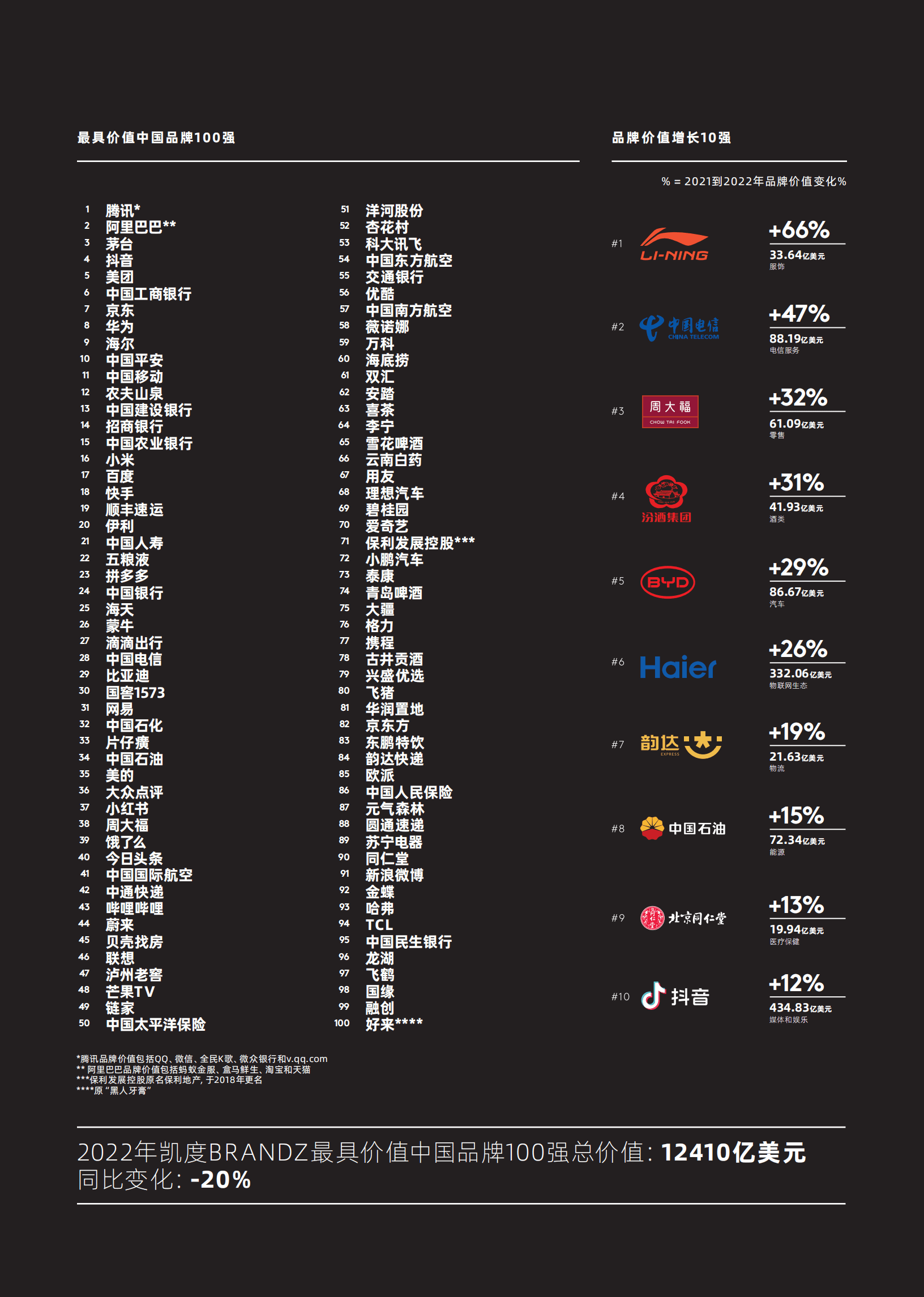 凯度：2022年凯度 BrandZ最具价值中国品牌百强榜单.pdf 第6页