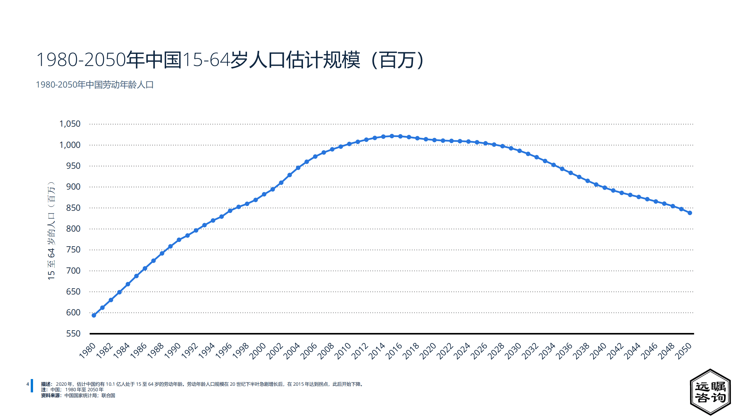 远瞩咨询：2022年中国就业调查报告.pdf 第5页
