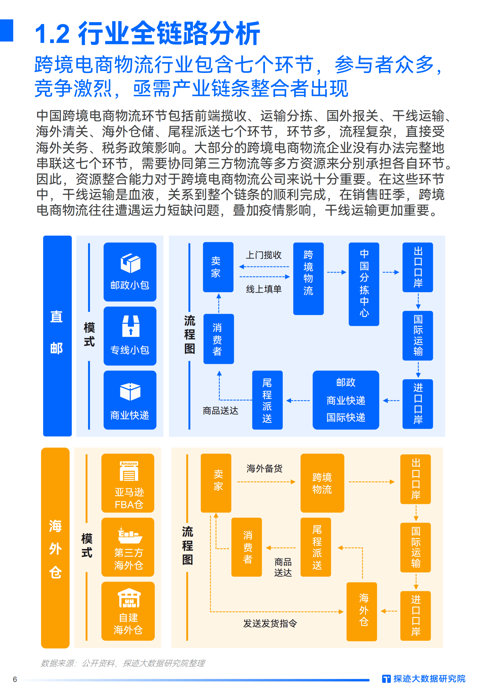 探迹大数据：2022跨境电商物流行业发展趋势报告.pdf 第6页