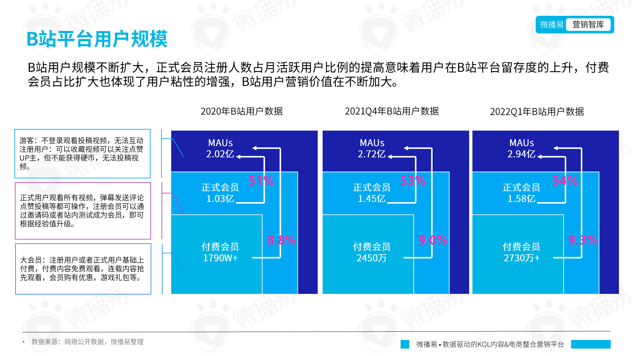 微播易：2022年B站平台营销投放趋势报告.pdf 第5页