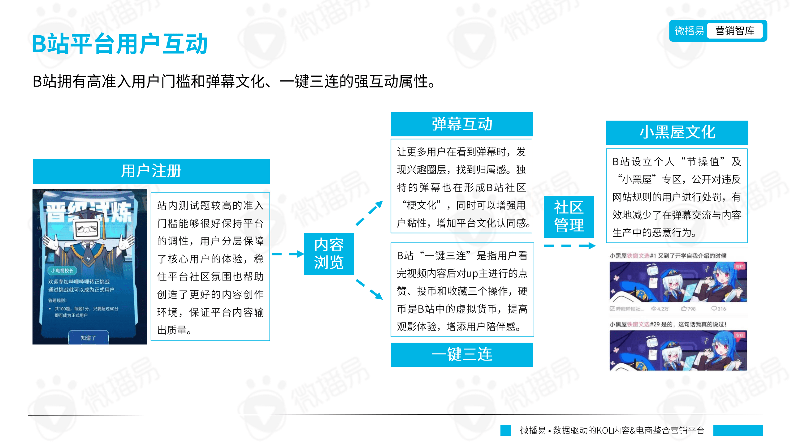 微播易：2022年B站平台营销投放趋势报告.pdf 第6页